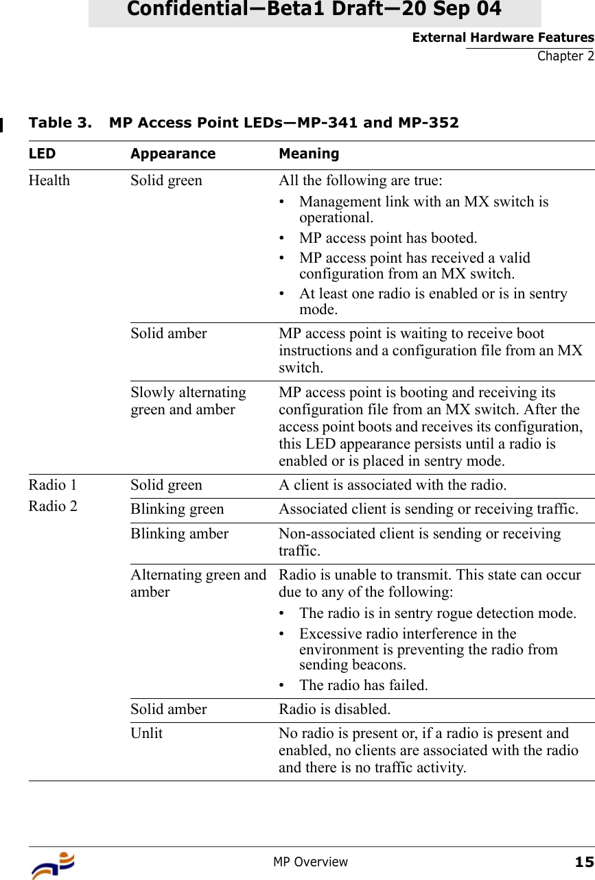 External Hardware FeaturesChapter 2MP Overview15Confidential—Beta1 Draft—Confidential—Beta1 Draft—20 Sep 04Table 3. MP Access Point LEDs—MP-341 and MP-352LED Appearance MeaningHealth Solid green All the following are true:• Management link with an MX switch is operational.• MP access point has booted.• MP access point has received a valid configuration from an MX switch.• At least one radio is enabled or is in sentry mode.Solid amber MP access point is waiting to receive boot instructions and a configuration file from an MX switch.Slowly alternating green and amberMP access point is booting and receiving its configuration file from an MX switch. After the access point boots and receives its configuration, this LED appearance persists until a radio is enabled or is placed in sentry mode.Radio 1Radio 2Solid green A client is associated with the radio.Blinking green Associated client is sending or receiving traffic.Blinking amber Non-associated client is sending or receiving traffic.Alternating green and amberRadio is unable to transmit. This state can occur due to any of the following:• The radio is in sentry rogue detection mode.• Excessive radio interference in the environment is preventing the radio from sending beacons.• The radio has failed.Solid amber Radio is disabled.Unlit No radio is present or, if a radio is present and enabled, no clients are associated with the radio and there is no traffic activity.