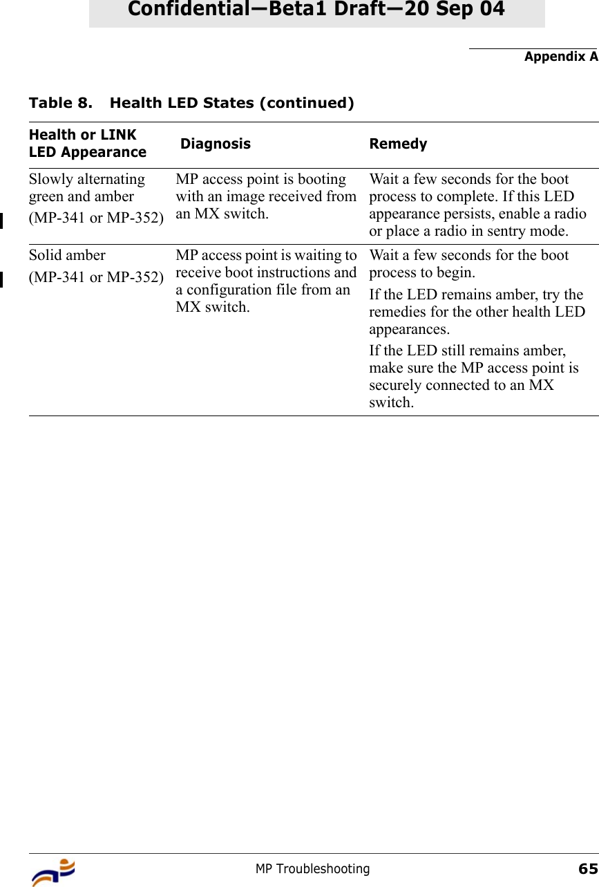 Appendix AMP Troubleshooting65Confidential—Beta1 Draft—Confidential—Beta1 Draft—20 Sep 04Slowly alternating green and amber(MP-341 or MP-352)MP access point is booting with an image received from an MX switch.Wait a few seconds for the boot process to complete. If this LED appearance persists, enable a radio or place a radio in sentry mode.Solid amber(MP-341 or MP-352)MP access point is waiting to receive boot instructions and a configuration file from an MX switch.Wait a few seconds for the boot process to begin. If the LED remains amber, try the remedies for the other health LED appearances. If the LED still remains amber, make sure the MP access point is securely connected to an MX switch. Table 8. Health LED States (continued)Health or LINK LED Appearance  Diagnosis Remedy