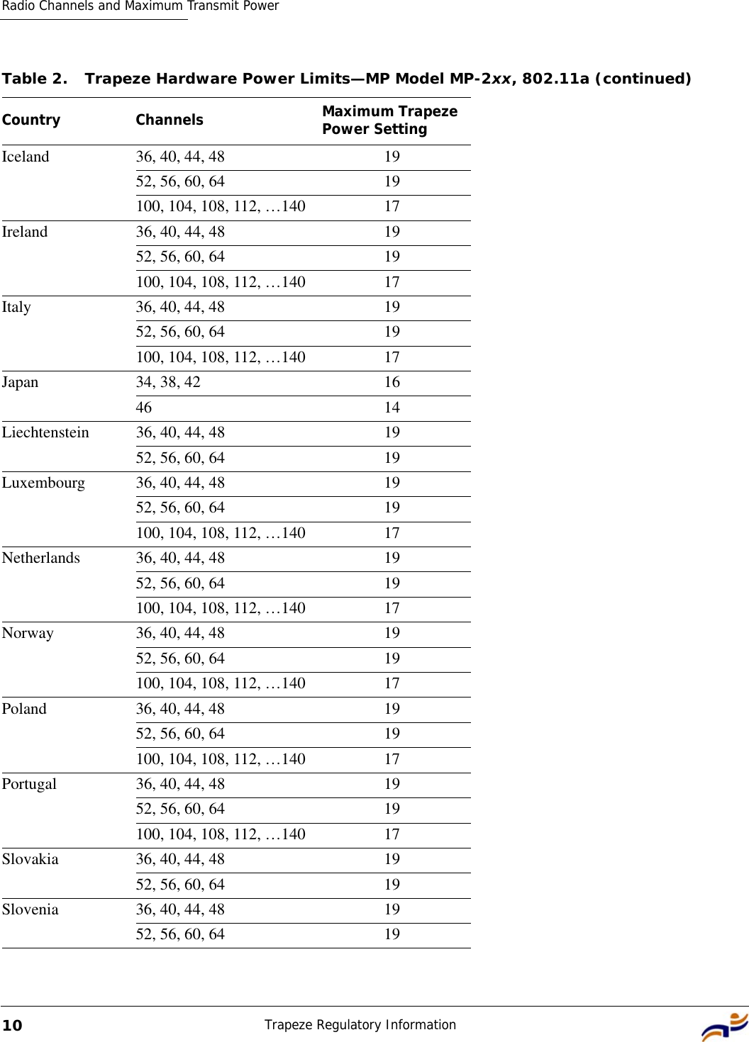 Radio Channels and Maximum Transmit PowerTrapeze Regulatory Information10Iceland 36, 40, 44, 48 1952, 56, 60, 64 19100, 104, 108, 112, …140 17Ireland 36, 40, 44, 48 1952, 56, 60, 64 19100, 104, 108, 112, …140 17Italy 36, 40, 44, 48 1952, 56, 60, 64 19100, 104, 108, 112, …140 17Japan 34, 38, 42 1646 14Liechtenstein 36, 40, 44, 48 1952, 56, 60, 64 19Luxembourg 36, 40, 44, 48 1952, 56, 60, 64 19100, 104, 108, 112, …140 17Netherlands 36, 40, 44, 48 1952, 56, 60, 64 19100, 104, 108, 112, …140 17Norway 36, 40, 44, 48 1952, 56, 60, 64 19100, 104, 108, 112, …140 17Poland 36, 40, 44, 48 1952, 56, 60, 64 19100, 104, 108, 112, …140 17Portugal 36, 40, 44, 48 1952, 56, 60, 64 19100, 104, 108, 112, …140 17Slovakia 36, 40, 44, 48 1952, 56, 60, 64 19Slovenia 36, 40, 44, 48 1952, 56, 60, 64 19Table 2. Trapeze Hardware Power Limits—MP Model MP-2xx, 802.11a (continued)Country Channels Maximum Trapeze Power Setting