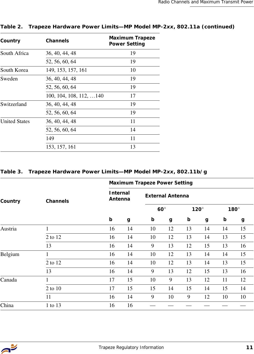 Trapeze Regulatory Information11Radio Channels and Maximum Transmit PowerSouth Africa 36, 40, 44, 48 1952, 56, 60, 64 19South Korea 149, 153, 157, 161 10Sweden 36, 40, 44, 48 1952, 56, 60, 64 19100, 104, 108, 112, …140 17Switzerland 36, 40, 44, 48 1952, 56, 60, 64 19United States 36, 40, 44, 48 1152, 56, 60, 64 14149 11153, 157, 161 13Table 3. Trapeze Hardware Power Limits—MP Model MP-2xx, 802.11b/gCountry ChannelsMaximum Trapeze Power SettingInternal Antenna External Antennabg60°120°180°bgbgbgAustria 1 16 14 10 12 13 14 14 152 to 12 16 14 10 12 13 14 13 1513 16 14 9 13 12 15 13 16Belgium 1 16 14 10 12 13 14 14 152 to 12 16 14 10 12 13 14 13 1513 16 14 9 13 12 15 13 16Canada 1 17 15 10 9 13 12 11 122 to 10 17 15 15 14 15 14 15 1411 16 14 9 10 9 12 10 10China 1 to 13 1616 ——————Table 2. Trapeze Hardware Power Limits—MP Model MP-2xx, 802.11a (continued)Country Channels Maximum Trapeze Power Setting