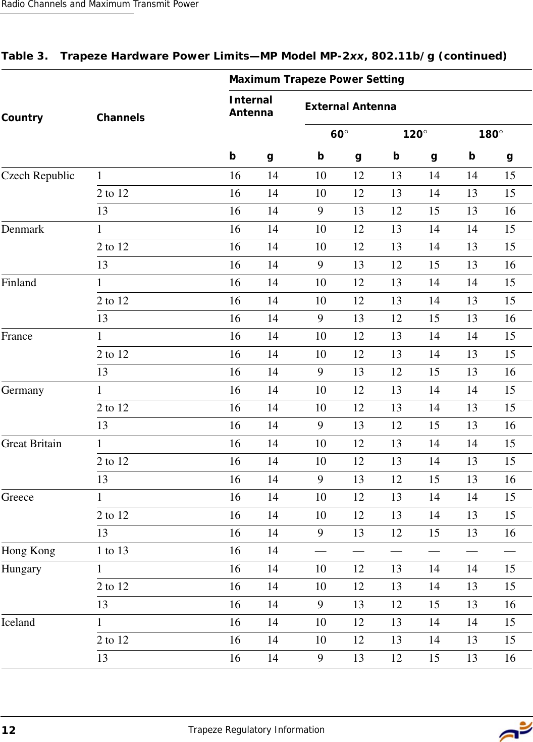 Radio Channels and Maximum Transmit PowerTrapeze Regulatory Information12Czech Republic1 1614 1012131414152 to 12 16 14 10 12 13 14 13 1513 1614 9 1312151316Denmark 1 16 14 10 12 13 14 14 152 to 12 16 14 10 12 13 14 13 1513 1614 9 1312151316Finland 1 16 14 10 12 13 14 14 152 to 12 16 14 10 12 13 14 13 1513 1614 9 1312151316France 1 1614 1012131414152 to 12 16 14 10 12 13 14 13 1513 1614 9 1312151316Germany 1 16 14 10 12 13 14 14 152 to 12 16 14 10 12 13 14 13 1513 1614 9 1312151316Great Britain 1 16 14 10 12 13 14 14 152 to 12 16 14 10 12 13 14 13 1513 1614 9 1312151316Greece 1 1614 1012131414152 to 12 16 14 10 12 13 14 13 1513 1614 9 1312151316Hong Kong 1 to 13 1614 ——————Hungary 1 16 14 10 12 13 14 14 152 to 12 16 14 10 12 13 14 13 1513 1614 9 1312151316Iceland 1 16 14 10 12 13 14 14 152 to 12 16 14 10 12 13 14 13 1513 1614 9 1312151316Table 3. Trapeze Hardware Power Limits—MP Model MP-2xx, 802.11b/g (continued)Country ChannelsMaximum Trapeze Power SettingInternal Antenna External Antennabg60°120°180°bgbgbg