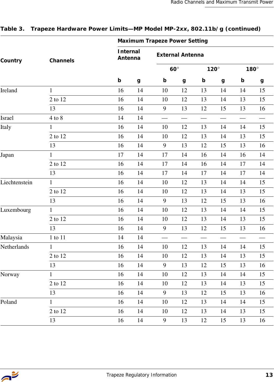 Trapeze Regulatory Information13Radio Channels and Maximum Transmit PowerIreland 1 1614 1012131414152 to 12 16 14 10 12 13 14 13 1513 16 14 9 13 12 15 13 16Israel 4 to 8 1414 ——————Italy 1 16 14 10 12 13 14 14 152 to 12 16 14 10 12 13 14 13 1513 16 14 9 13 12 15 13 16Japan 1 1714 1714161416142 to 12 16 14 17 14 16 14 17 1413 16 14 17 14 17 14 17 14Liechtenstein 1 1614 1012131414152 to 12 16 14 10 12 13 14 13 1513 16 14 9 13 12 15 13 16Luxembourg 1 1614 1012131414152 to 12 16 14 10 12 13 14 13 1513 16 14 9 13 12 15 13 16Malaysia 1 to 11 1414 ——————Netherlands 1 16 14 10 12 13 14 14 152 to 12 16 14 10 12 13 14 13 1513 16 14 9 13 12 15 13 16Norway 1 1614 1012131414152 to 12 16 14 10 12 13 14 13 1513 16 14 9 13 12 15 13 16Poland 1 1614 1012131414152 to 12 16 14 10 12 13 14 13 1513 16 14 9 13 12 15 13 16Table 3. Trapeze Hardware Power Limits—MP Model MP-2xx, 802.11b/g (continued)Country ChannelsMaximum Trapeze Power SettingInternal Antenna External Antennabg60°120°180°bgbgbg