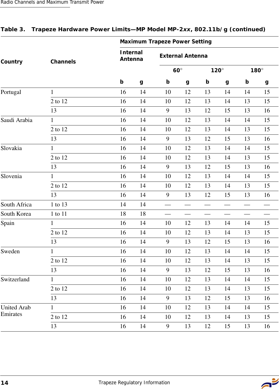 Radio Channels and Maximum Transmit PowerTrapeze Regulatory Information14Portugal 1 1614 1012131414152 to 12 16 14 10 12 13 14 13 1513 1614 9 1312151316Saudi Arabia 1 1614 1012131414152 to 12 16 14 10 12 13 14 13 1513 1614 9 1312151316Slovakia 1 1614 1012131414152 to 12 16 14 10 12 13 14 13 1513 1614 9 1312151316Slovenia 1 1614 1012131414152 to 12 16 14 10 12 13 14 13 1513 1614 9 1312151316South Africa 1 to 13 1414 ——————South Korea 1 to 11 1818 ——————Spain 1 16 14 10 12 13 14 14 152 to 12 16 14 10 12 13 14 13 1513 1614 9 1312151316Sweden 1 1614 1012131414152 to 12 16 14 10 12 13 14 13 1513 1614 9 1312151316Switzerland 1 1614 1012131414152 to 12 16 14 10 12 13 14 13 1513 1614 9 1312151316United Arab Emirates 1 1614 1012131414152 to 12 16 14 10 12 13 14 13 1513 1614 9 1312151316Table 3. Trapeze Hardware Power Limits—MP Model MP-2xx, 802.11b/g (continued)Country ChannelsMaximum Trapeze Power SettingInternal Antenna External Antennabg60°120°180°bgbgbg