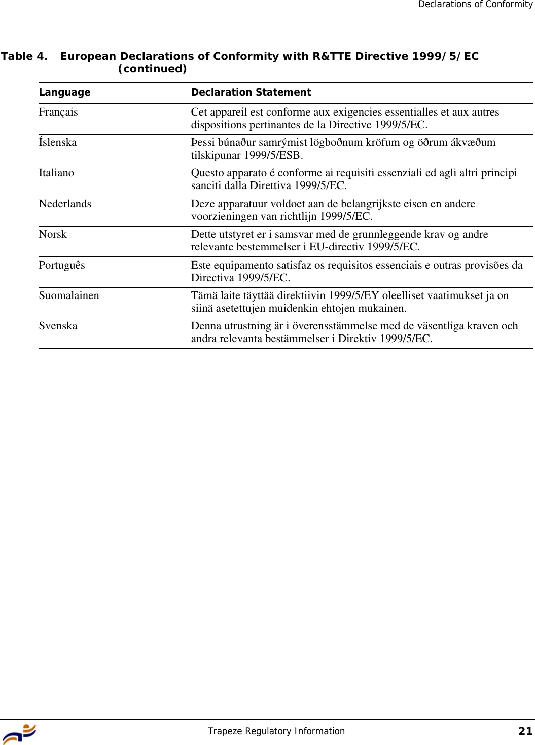 Trapeze Regulatory Information21Declarations of ConformityFrançais Cet appareil est conforme aux exigencies essentialles et aux autres dispositions pertinantes de la Directive 1999/5/EC.Íslenska Þessi búnaður samrýmist lögboðnum kröfum og öðrum ákvæðum tilskipunar 1999/5/ESB.Italiano Questo apparato é conforme ai requisiti essenziali ed agli altri principi sanciti dalla Direttiva 1999/5/EC.Nederlands Deze apparatuur voldoet aan de belangrijkste eisen en andere voorzieningen van richtlijn 1999/5/EC.Norsk Dette utstyret er i samsvar med de grunnleggende krav og andre relevante bestemmelser i EU-directiv 1999/5/EC.Português Este equipamento satisfaz os requisitos essenciais e outras provisões da Directiva 1999/5/EC.Suomalainen Tämä laite täyttää direktiivin 1999/5/EY oleelliset vaatimukset ja on siinä asetettujen muidenkin ehtojen mukainen.Svenska Denna utrustning är i överensstämmelse med de väsentliga kraven och andra relevanta bestämmelser i Direktiv 1999/5/EC.Table 4. European Declarations of Conformity with R&amp;TTE Directive 1999/5/EC  (continued)Language Declaration Statement