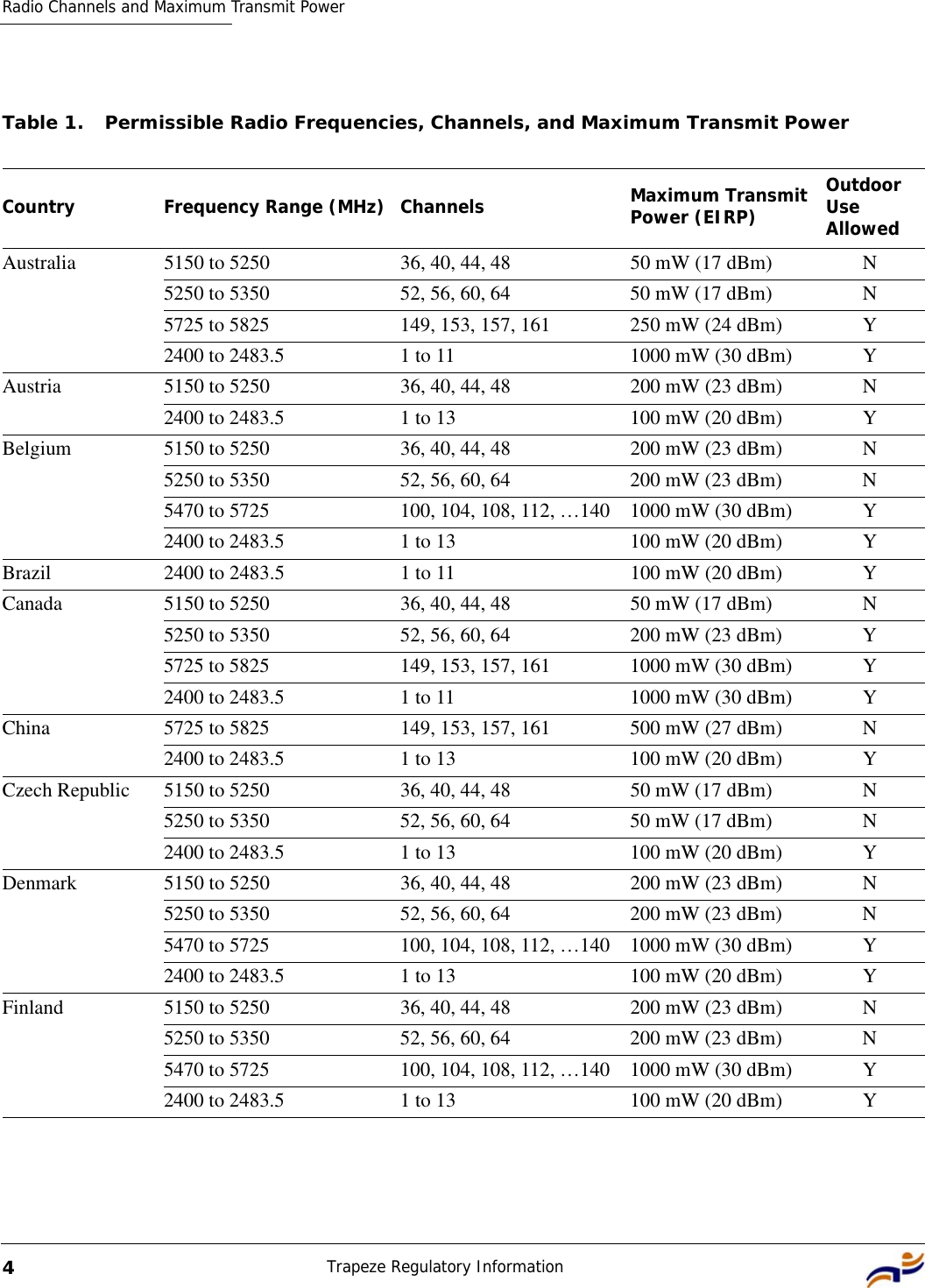 Radio Channels and Maximum Transmit PowerTrapeze Regulatory Information4Table 1. Permissible Radio Frequencies, Channels, and Maximum Transmit Power Country Frequency Range (MHz) Channels Maximum Transmit Power (EIRP) Outdoor Use AllowedAustralia 5150 to 5250 36, 40, 44, 48 50 mW (17 dBm) N5250 to 5350 52, 56, 60, 64 50 mW (17 dBm) N5725 to 5825 149, 153, 157, 161 250 mW (24 dBm) Y2400 to 2483.5 1 to 11 1000 mW (30 dBm) YAustria 5150 to 5250 36, 40, 44, 48 200 mW (23 dBm) N2400 to 2483.5 1 to 13 100 mW (20 dBm) YBelgium 5150 to 5250 36, 40, 44, 48 200 mW (23 dBm) N5250 to 5350 52, 56, 60, 64 200 mW (23 dBm) N5470 to 5725 100, 104, 108, 112, …140 1000 mW (30 dBm) Y2400 to 2483.5 1 to 13 100 mW (20 dBm) YBrazil 2400 to 2483.5 1 to 11 100 mW (20 dBm) YCanada 5150 to 5250 36, 40, 44, 48 50 mW (17 dBm) N5250 to 5350 52, 56, 60, 64 200 mW (23 dBm) Y5725 to 5825 149, 153, 157, 161 1000 mW (30 dBm) Y2400 to 2483.5 1 to 11 1000 mW (30 dBm) YChina 5725 to 5825 149, 153, 157, 161 500 mW (27 dBm) N2400 to 2483.5 1 to 13 100 mW (20 dBm) YCzech Republic 5150 to 5250 36, 40, 44, 48 50 mW (17 dBm) N5250 to 5350 52, 56, 60, 64 50 mW (17 dBm) N2400 to 2483.5 1 to 13 100 mW (20 dBm) YDenmark 5150 to 5250 36, 40, 44, 48 200 mW (23 dBm) N5250 to 5350 52, 56, 60, 64 200 mW (23 dBm) N5470 to 5725 100, 104, 108, 112, …140 1000 mW (30 dBm) Y2400 to 2483.5 1 to 13 100 mW (20 dBm) YFinland 5150 to 5250 36, 40, 44, 48 200 mW (23 dBm) N5250 to 5350 52, 56, 60, 64 200 mW (23 dBm) N5470 to 5725 100, 104, 108, 112, …140 1000 mW (30 dBm) Y2400 to 2483.5 1 to 13 100 mW (20 dBm) Y