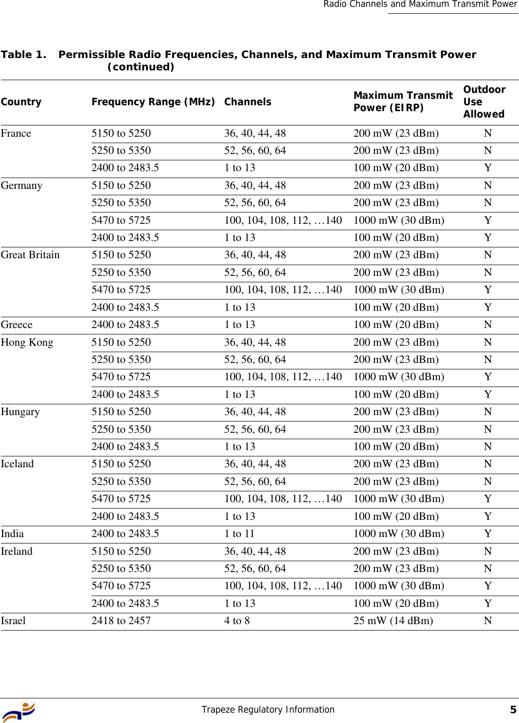 Trapeze Regulatory Information5Radio Channels and Maximum Transmit PowerFrance 5150 to 5250 36, 40, 44, 48 200 mW (23 dBm) N5250 to 5350 52, 56, 60, 64 200 mW (23 dBm) N2400 to 2483.5 1 to 13 100 mW (20 dBm) YGermany 5150 to 5250 36, 40, 44, 48 200 mW (23 dBm) N5250 to 5350 52, 56, 60, 64 200 mW (23 dBm) N5470 to 5725 100, 104, 108, 112, …140 1000 mW (30 dBm) Y2400 to 2483.5 1 to 13 100 mW (20 dBm) YGreat Britain 5150 to 5250 36, 40, 44, 48 200 mW (23 dBm) N5250 to 5350 52, 56, 60, 64 200 mW (23 dBm) N5470 to 5725 100, 104, 108, 112, …140 1000 mW (30 dBm) Y2400 to 2483.5 1 to 13 100 mW (20 dBm) YGreece 2400 to 2483.5 1 to 13 100 mW (20 dBm) NHong Kong 5150 to 5250 36, 40, 44, 48 200 mW (23 dBm) N5250 to 5350 52, 56, 60, 64 200 mW (23 dBm) N5470 to 5725 100, 104, 108, 112, …140 1000 mW (30 dBm) Y2400 to 2483.5 1 to 13 100 mW (20 dBm) YHungary 5150 to 5250 36, 40, 44, 48 200 mW (23 dBm) N5250 to 5350 52, 56, 60, 64 200 mW (23 dBm) N2400 to 2483.5 1 to 13 100 mW (20 dBm) NIceland 5150 to 5250 36, 40, 44, 48 200 mW (23 dBm) N5250 to 5350 52, 56, 60, 64 200 mW (23 dBm) N5470 to 5725 100, 104, 108, 112, …140 1000 mW (30 dBm) Y2400 to 2483.5 1 to 13 100 mW (20 dBm) YIndia 2400 to 2483.5 1 to 11 1000 mW (30 dBm) YIreland 5150 to 5250 36, 40, 44, 48 200 mW (23 dBm) N5250 to 5350 52, 56, 60, 64 200 mW (23 dBm) N5470 to 5725 100, 104, 108, 112, …140 1000 mW (30 dBm) Y2400 to 2483.5 1 to 13 100 mW (20 dBm) YIsrael 2418 to 2457 4 to 8 25 mW (14 dBm) NTable 1. Permissible Radio Frequencies, Channels, and Maximum Transmit Power  (continued)Country Frequency Range (MHz) Channels Maximum Transmit Power (EIRP) Outdoor Use Allowed