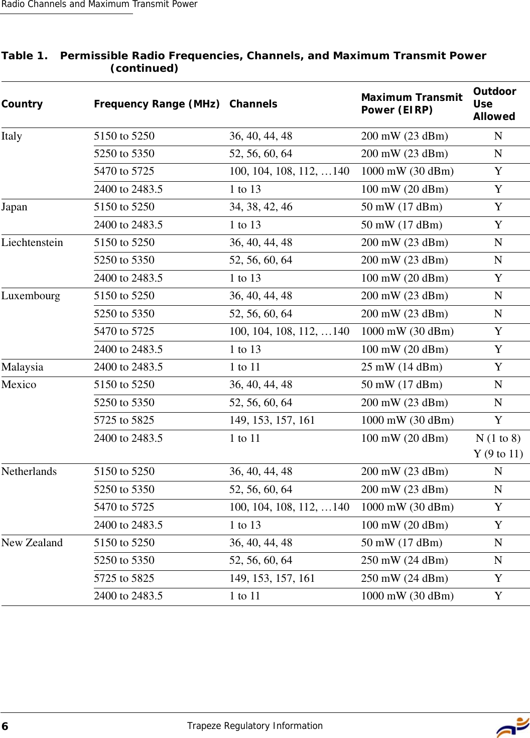 Radio Channels and Maximum Transmit PowerTrapeze Regulatory Information6Italy 5150 to 5250 36, 40, 44, 48 200 mW (23 dBm) N5250 to 5350 52, 56, 60, 64 200 mW (23 dBm) N5470 to 5725 100, 104, 108, 112, …140 1000 mW (30 dBm) Y2400 to 2483.5 1 to 13 100 mW (20 dBm) YJapan 5150 to 5250 34, 38, 42, 46 50 mW (17 dBm) Y2400 to 2483.5 1 to 13 50 mW (17 dBm) YLiechtenstein 5150 to 5250 36, 40, 44, 48 200 mW (23 dBm) N5250 to 5350 52, 56, 60, 64 200 mW (23 dBm) N2400 to 2483.5 1 to 13 100 mW (20 dBm) YLuxembourg 5150 to 5250 36, 40, 44, 48 200 mW (23 dBm) N5250 to 5350 52, 56, 60, 64 200 mW (23 dBm) N5470 to 5725 100, 104, 108, 112, …140 1000 mW (30 dBm) Y2400 to 2483.5 1 to 13 100 mW (20 dBm) YMalaysia 2400 to 2483.5 1 to 11 25 mW (14 dBm) YMexico 5150 to 5250 36, 40, 44, 48 50 mW (17 dBm) N5250 to 5350 52, 56, 60, 64 200 mW (23 dBm) N5725 to 5825 149, 153, 157, 161 1000 mW (30 dBm) Y2400 to 2483.5 1 to 11 100 mW (20 dBm) N (1 to 8)Y (9 to 11)Netherlands 5150 to 5250 36, 40, 44, 48 200 mW (23 dBm) N5250 to 5350 52, 56, 60, 64 200 mW (23 dBm) N5470 to 5725 100, 104, 108, 112, …140 1000 mW (30 dBm) Y2400 to 2483.5 1 to 13 100 mW (20 dBm) YNew Zealand 5150 to 5250 36, 40, 44, 48 50 mW (17 dBm) N5250 to 5350 52, 56, 60, 64 250 mW (24 dBm) N5725 to 5825 149, 153, 157, 161 250 mW (24 dBm) Y2400 to 2483.5 1 to 11 1000 mW (30 dBm) YTable 1. Permissible Radio Frequencies, Channels, and Maximum Transmit Power  (continued)Country Frequency Range (MHz) Channels Maximum Transmit Power (EIRP) Outdoor Use Allowed