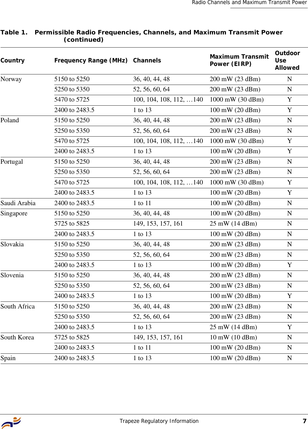 Trapeze Regulatory Information7Radio Channels and Maximum Transmit PowerNorway 5150 to 5250 36, 40, 44, 48 200 mW (23 dBm) N5250 to 5350 52, 56, 60, 64 200 mW (23 dBm) N5470 to 5725 100, 104, 108, 112, …140 1000 mW (30 dBm) Y2400 to 2483.5 1 to 13 100 mW (20 dBm) YPoland 5150 to 5250 36, 40, 44, 48 200 mW (23 dBm) N5250 to 5350 52, 56, 60, 64 200 mW (23 dBm) N5470 to 5725 100, 104, 108, 112, …140 1000 mW (30 dBm) Y2400 to 2483.5 1 to 13 100 mW (20 dBm) YPortugal 5150 to 5250 36, 40, 44, 48 200 mW (23 dBm) N5250 to 5350 52, 56, 60, 64 200 mW (23 dBm) N5470 to 5725 100, 104, 108, 112, …140 1000 mW (30 dBm) Y2400 to 2483.5 1 to 13 100 mW (20 dBm) YSaudi Arabia 2400 to 2483.5 1 to 11 100 mW (20 dBm) NSingapore 5150 to 5250 36, 40, 44, 48 100 mW (20 dBm) N5725 to 5825 149, 153, 157, 161 25 mW (14 dBm) N2400 to 2483.5 1 to 13 100 mW (20 dBm) NSlovakia 5150 to 5250 36, 40, 44, 48 200 mW (23 dBm) N5250 to 5350 52, 56, 60, 64 200 mW (23 dBm) N2400 to 2483.5 1 to 13 100 mW (20 dBm) YSlovenia 5150 to 5250 36, 40, 44, 48 200 mW (23 dBm) N5250 to 5350 52, 56, 60, 64 200 mW (23 dBm) N2400 to 2483.5 1 to 13 100 mW (20 dBm) YSouth Africa 5150 to 5250 36, 40, 44, 48 200 mW (23 dBm) N5250 to 5350 52, 56, 60, 64 200 mW (23 dBm) N2400 to 2483.5 1 to 13 25 mW (14 dBm) YSouth Korea 5725 to 5825 149, 153, 157, 161 10 mW (10 dBm) N2400 to 2483.5 1 to 11 100 mW (20 dBm) NSpain 2400 to 2483.5 1 to 13 100 mW (20 dBm) NTable 1. Permissible Radio Frequencies, Channels, and Maximum Transmit Power  (continued)Country Frequency Range (MHz) Channels Maximum Transmit Power (EIRP) Outdoor Use Allowed