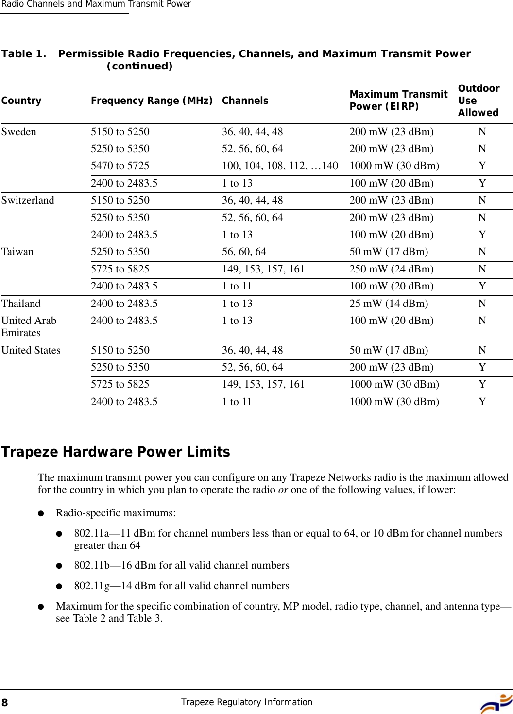 Radio Channels and Maximum Transmit PowerTrapeze Regulatory Information8Trapeze Hardware Power LimitsThe maximum transmit power you can configure on any Trapeze Networks radio is the maximum allowed for the country in which you plan to operate the radio or one of the following values, if lower:●Radio-specific maximums:●802.11a—11 dBm for channel numbers less than or equal to 64, or 10 dBm for channel numbers greater than 64●802.11b—16 dBm for all valid channel numbers●802.11g—14 dBm for all valid channel numbers●Maximum for the specific combination of country, MP model, radio type, channel, and antenna type—see Table 2 and Table 3. Sweden 5150 to 5250 36, 40, 44, 48 200 mW (23 dBm) N5250 to 5350 52, 56, 60, 64 200 mW (23 dBm) N5470 to 5725 100, 104, 108, 112, …140 1000 mW (30 dBm) Y2400 to 2483.5 1 to 13 100 mW (20 dBm) YSwitzerland 5150 to 5250 36, 40, 44, 48 200 mW (23 dBm) N5250 to 5350 52, 56, 60, 64 200 mW (23 dBm) N2400 to 2483.5 1 to 13 100 mW (20 dBm) YTaiwan 5250 to 5350 56, 60, 64 50 mW (17 dBm) N5725 to 5825 149, 153, 157, 161 250 mW (24 dBm) N2400 to 2483.5 1 to 11 100 mW (20 dBm) YThailand 2400 to 2483.5 1 to 13 25 mW (14 dBm) NUnited Arab Emirates 2400 to 2483.5 1 to 13 100 mW (20 dBm) NUnited States 5150 to 5250 36, 40, 44, 48 50 mW (17 dBm) N5250 to 5350 52, 56, 60, 64 200 mW (23 dBm) Y5725 to 5825 149, 153, 157, 161 1000 mW (30 dBm) Y2400 to 2483.5 1 to 11 1000 mW (30 dBm) YTable 1. Permissible Radio Frequencies, Channels, and Maximum Transmit Power  (continued)Country Frequency Range (MHz) Channels Maximum Transmit Power (EIRP) Outdoor Use Allowed