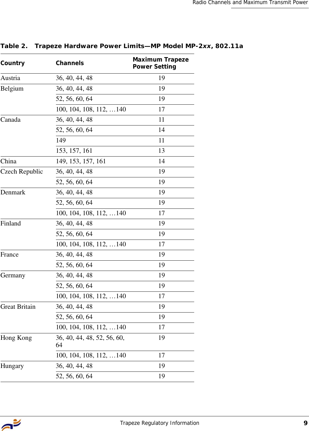 Trapeze Regulatory Information9Radio Channels and Maximum Transmit PowerTable 2. Trapeze Hardware Power Limits—MP Model MP-2xx, 802.11aCountry Channels Maximum Trapeze Power SettingAustria 36, 40, 44, 48 19Belgium 36, 40, 44, 48 1952, 56, 60, 64 19100, 104, 108, 112, …140 17Canada 36, 40, 44, 48 1152, 56, 60, 64 14149 11153, 157, 161 13China 149, 153, 157, 161 14Czech Republic 36, 40, 44, 48 1952, 56, 60, 64 19Denmark 36, 40, 44, 48 1952, 56, 60, 64 19100, 104, 108, 112, …140 17Finland 36, 40, 44, 48 1952, 56, 60, 64 19100, 104, 108, 112, …140 17France 36, 40, 44, 48 1952, 56, 60, 64 19Germany 36, 40, 44, 48 1952, 56, 60, 64 19100, 104, 108, 112, …140 17Great Britain 36, 40, 44, 48 1952, 56, 60, 64 19100, 104, 108, 112, …140 17Hong Kong 36, 40, 44, 48, 52, 56, 60, 64 19100, 104, 108, 112, …140 17Hungary 36, 40, 44, 48 1952, 56, 60, 64 19