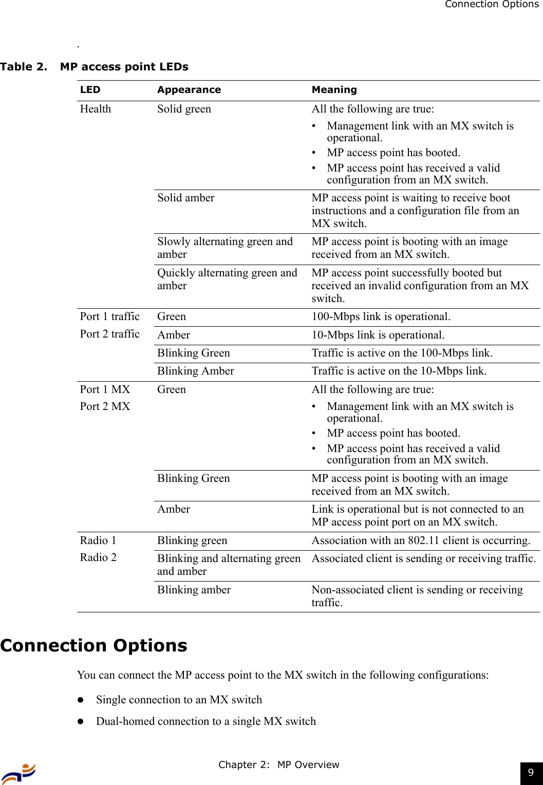 Chapter 2:  MP Overview 9Connection Options.Connection OptionsYou can connect the MP access point to the MX switch in the following configurations:zSingle connection to an MX switchzDual-homed connection to a single MX switchTable 2. MP access point LEDsLED Appearance MeaningHealth Solid green All the following are true:• Management link with an MX switch is operational.• MP access point has booted.• MP access point has received a valid configuration from an MX switch.Solid amber MP access point is waiting to receive boot instructions and a configuration file from an MX switch.Slowly alternating green and amberMP access point is booting with an image received from an MX switch.Quickly alternating green and amberMP access point successfully booted but received an invalid configuration from an MX switch.Port 1 trafficPort 2 trafficGreen 100-Mbps link is operational.Amber 10-Mbps link is operational.Blinking Green Traffic is active on the 100-Mbps link. Blinking Amber Traffic is active on the 10-Mbps link. Port 1 MXPort 2 MXGreen All the following are true:• Management link with an MX switch is operational.• MP access point has booted.• MP access point has received a valid configuration from an MX switch.Blinking Green MP access point is booting with an image received from an MX switch.Amber Link is operational but is not connected to an MP access point port on an MX switch.Radio 1Radio 2Blinking green Association with an 802.11 client is occurring.Blinking and alternating green and amberAssociated client is sending or receiving traffic.Blinking amber Non-associated client is sending or receiving traffic.