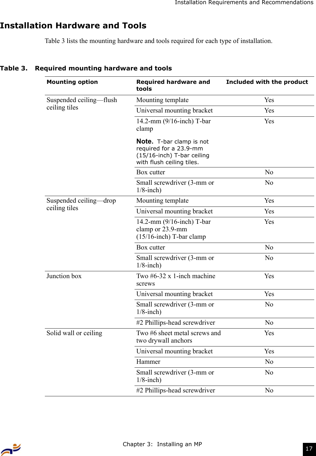 Chapter 3:  Installing an MP 17Installation Requirements and RecommendationsInstallation Hardware and ToolsTable 3 lists the mounting hardware and tools required for each type of installation.Table 3. Required mounting hardware and toolsMounting option Required hardware and toolsIncluded with the productSuspended ceiling—flush ceiling tilesMounting template YesUniversal mounting bracket Yes14.2-mm (9/16-inch) T-bar clampNote.  T-bar clamp is not required for a 23.9-mm (15/16-inch) T-bar ceiling with flush ceiling tiles.YesBox cutter NoSmall screwdriver (3-mm or 1/8-inch)NoSuspended ceiling—drop ceiling tilesMounting template YesUniversal mounting bracket Yes14.2-mm (9/16-inch) T-bar clamp or 23.9-mm (15/16-inch) T-bar clampYesBox cutter NoSmall screwdriver (3-mm or 1/8-inch)NoJunction box Two #6-32 x 1-inch machine screwsYesUniversal mounting bracket YesSmall screwdriver (3-mm or 1/8-inch)No#2 Phillips-head screwdriver NoSolid wall or ceiling Two #6 sheet metal screws and two drywall anchorsYesUniversal mounting bracket YesHammer NoSmall screwdriver (3-mm or 1/8-inch)No#2 Phillips-head screwdriver No