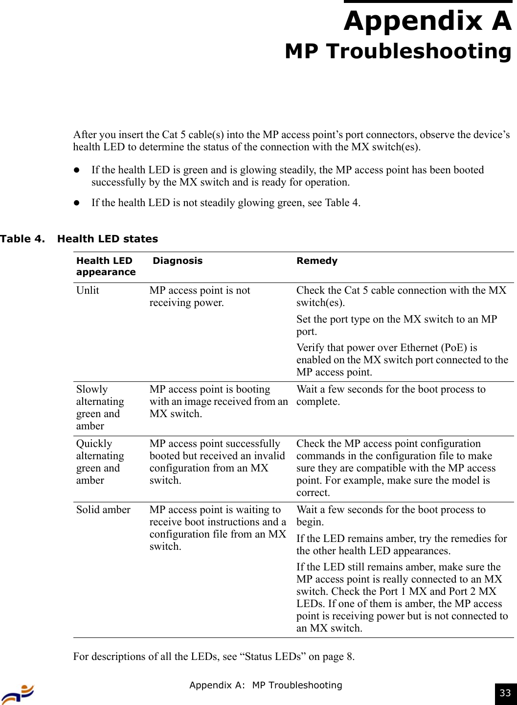 Appendix A:  MP Troubleshooting 33Appendix AMP TroubleshootingAfter you insert the Cat 5 cable(s) into the MP access point’s port connectors, observe the device’s health LED to determine the status of the connection with the MX switch(es). zIf the health LED is green and is glowing steadily, the MP access point has been booted successfully by the MX switch and is ready for operation.  zIf the health LED is not steadily glowing green, see Table 4.For descriptions of all the LEDs, see “Status LEDs” on page 8.Table 4. Health LED statesHealth LED appearance Diagnosis RemedyUnlit MP access point is not receiving power.Check the Cat 5 cable connection with the MX switch(es).Set the port type on the MX switch to an MP port. Verify that power over Ethernet (PoE) is enabled on the MX switch port connected to the MP access point.Slowly alternating green and amberMP access point is booting with an image received from an MX switch.Wait a few seconds for the boot process to complete.Quickly alternating green and amberMP access point successfully booted but received an invalid configuration from an MX switch.Check the MP access point configuration commands in the configuration file to make sure they are compatible with the MP access point. For example, make sure the model is correct.Solid amber MP access point is waiting to receive boot instructions and a configuration file from an MX switch.Wait a few seconds for the boot process to begin. If the LED remains amber, try the remedies for the other health LED appearances. If the LED still remains amber, make sure the MP access point is really connected to an MX switch. Check the Port 1 MX and Port 2 MX LEDs. If one of them is amber, the MP access point is receiving power but is not connected to an MX switch.