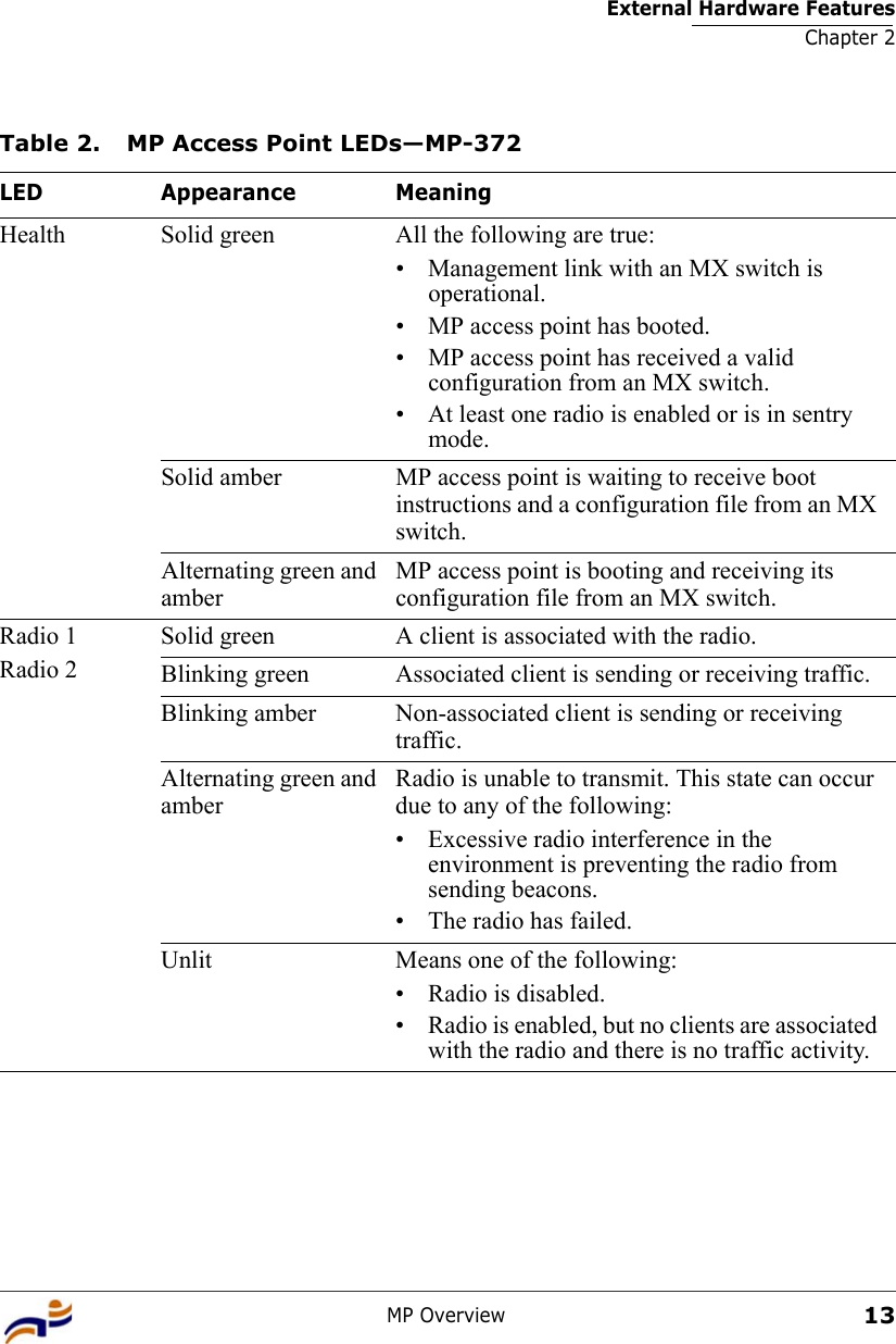 External Hardware FeaturesChapter 2MP Overview13Table 2. MP Access Point LEDs—MP-372LED Appearance MeaningHealth Solid green All the following are true:• Management link with an MX switch is operational.• MP access point has booted.• MP access point has received a valid configuration from an MX switch.• At least one radio is enabled or is in sentry mode.Solid amber MP access point is waiting to receive boot instructions and a configuration file from an MX switch.Alternating green and amberMP access point is booting and receiving its configuration file from an MX switch. Radio 1Radio 2Solid green A client is associated with the radio.Blinking green Associated client is sending or receiving traffic.Blinking amber Non-associated client is sending or receiving traffic.Alternating green and amberRadio is unable to transmit. This state can occur due to any of the following:• Excessive radio interference in the environment is preventing the radio from sending beacons.• The radio has failed.Unlit Means one of the following:• Radio is disabled.• Radio is enabled, but no clients are associated with the radio and there is no traffic activity.