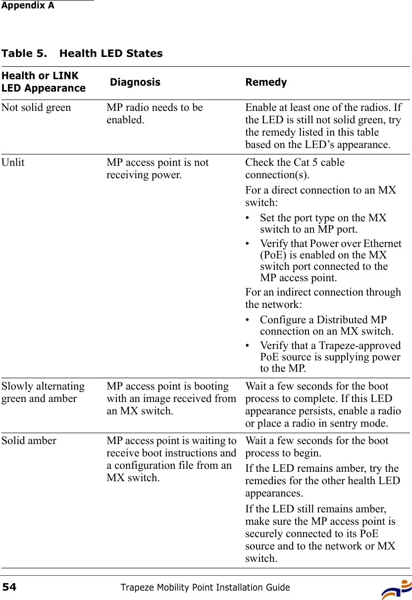 Appendix ATrapeze Mobility Point Installation Guide54Table 5. Health LED StatesHealth or LINK LED Appearance  Diagnosis RemedyNot solid green MP radio needs to be enabled.Enable at least one of the radios. If the LED is still not solid green, try the remedy listed in this table based on the LED’s appearance.Unlit MP access point is not receiving power.Check the Cat 5 cable connection(s).For a direct connection to an MX switch:• Set the port type on the MX switch to an MP port. • Verify that Power over Ethernet (PoE) is enabled on the MX switch port connected to the MP access point.For an indirect connection through the network:• Configure a Distributed MP connection on an MX switch.• Verify that a Trapeze-approved PoE source is supplying power to the MP.Slowly alternating green and amberMP access point is booting with an image received from an MX switch.Wait a few seconds for the boot process to complete. If this LED appearance persists, enable a radio or place a radio in sentry mode.Solid amber MP access point is waiting to receive boot instructions and a configuration file from an MX switch.Wait a few seconds for the boot process to begin. If the LED remains amber, try the remedies for the other health LED appearances. If the LED still remains amber, make sure the MP access point is securely connected to its PoE source and to the network or MX switch. 