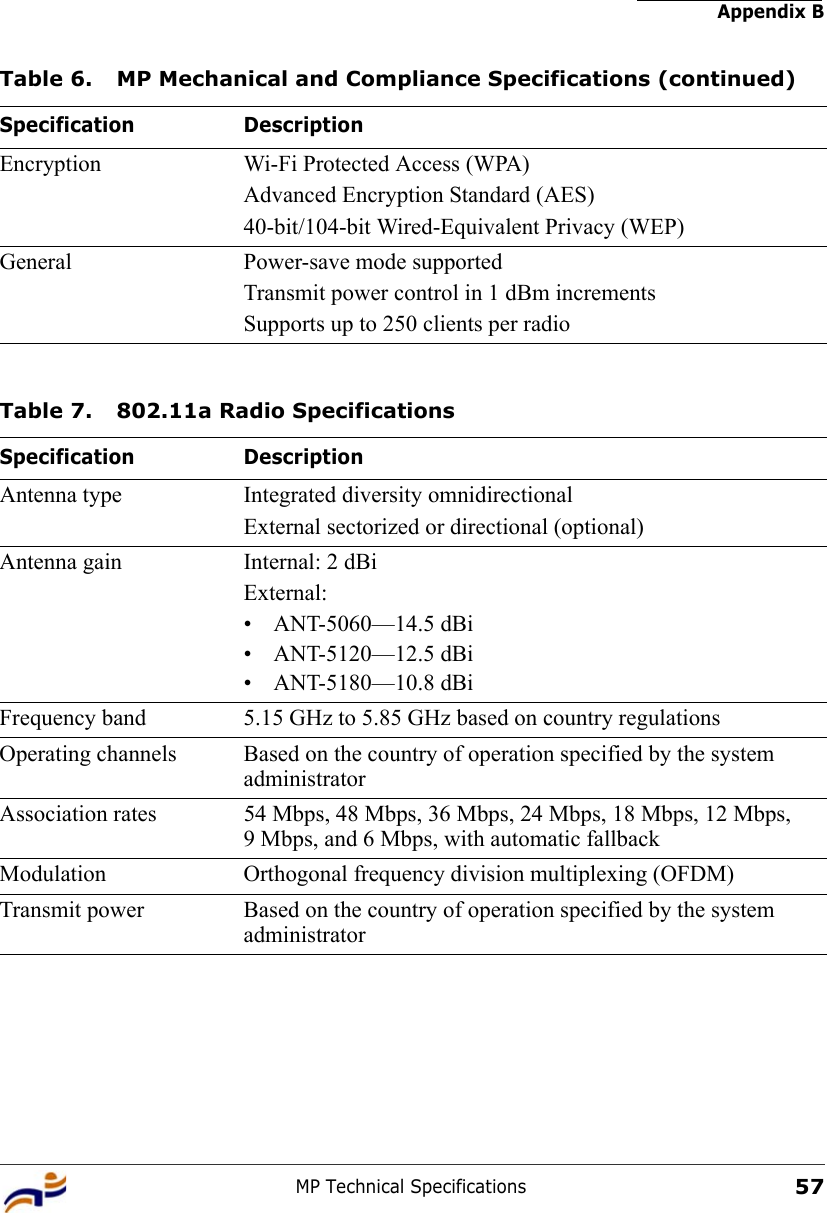 Appendix BMP Technical Specifications57Encryption Wi-Fi Protected Access (WPA)Advanced Encryption Standard (AES) 40-bit/104-bit Wired-Equivalent Privacy (WEP)General Power-save mode supportedTransmit power control in 1 dBm incrementsSupports up to 250 clients per radioTable 7. 802.11a Radio SpecificationsSpecification DescriptionAntenna type Integrated diversity omnidirectionalExternal sectorized or directional (optional)Antenna gain Internal: 2 dBiExternal: • ANT-5060—14.5 dBi• ANT-5120—12.5 dBi• ANT-5180—10.8 dBiFrequency band 5.15 GHz to 5.85 GHz based on country regulationsOperating channels Based on the country of operation specified by the system administratorAssociation rates 54 Mbps, 48 Mbps, 36 Mbps, 24 Mbps, 18 Mbps, 12 Mbps, 9 Mbps, and 6 Mbps, with automatic fallbackModulation Orthogonal frequency division multiplexing (OFDM)Transmit power Based on the country of operation specified by the system administratorTable 6. MP Mechanical and Compliance Specifications (continued)Specification Description