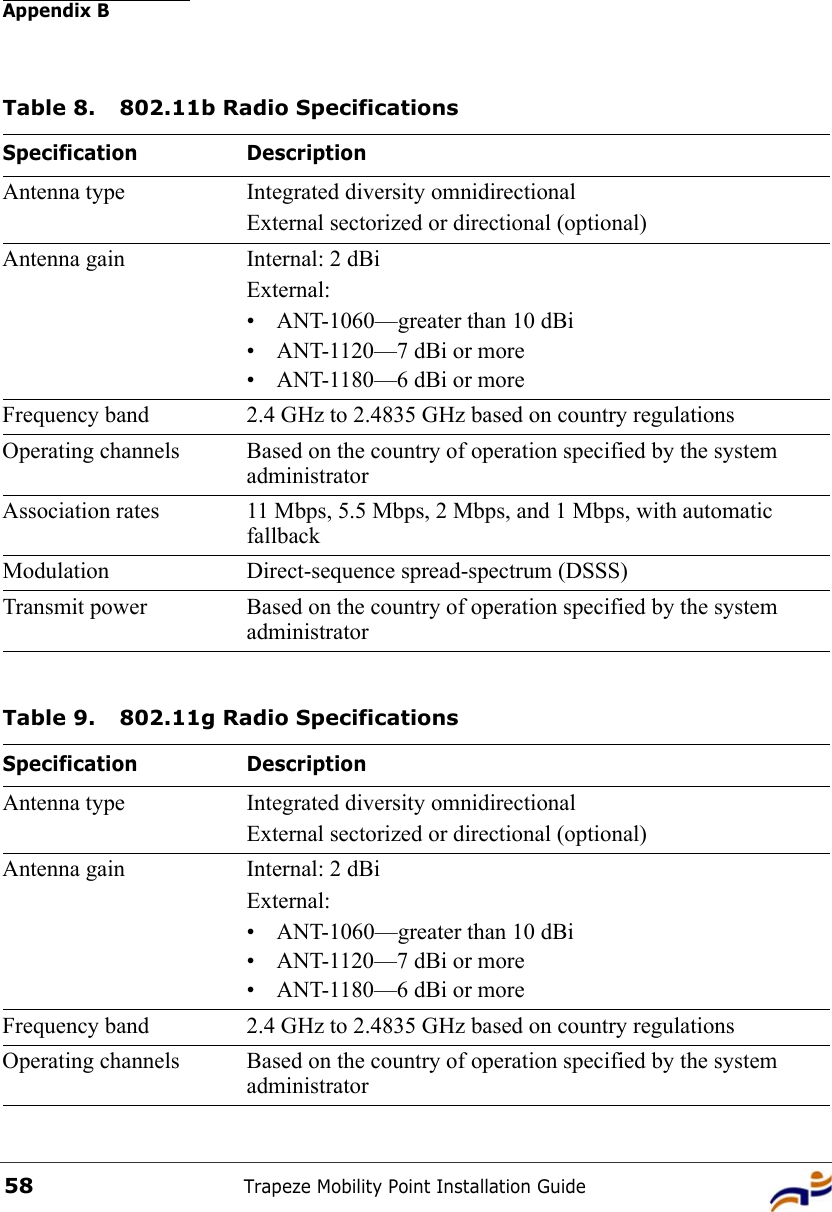 Appendix BTrapeze Mobility Point Installation Guide58Table 8. 802.11b Radio SpecificationsSpecification DescriptionAntenna type Integrated diversity omnidirectionalExternal sectorized or directional (optional)Antenna gain Internal: 2 dBiExternal: • ANT-1060—greater than 10 dBi• ANT-1120—7 dBi or more • ANT-1180—6 dBi or moreFrequency band 2.4 GHz to 2.4835 GHz based on country regulationsOperating channels Based on the country of operation specified by the system administratorAssociation rates 11 Mbps, 5.5 Mbps, 2 Mbps, and 1 Mbps, with automatic fallbackModulation Direct-sequence spread-spectrum (DSSS)Transmit power Based on the country of operation specified by the system administratorTable 9. 802.11g Radio SpecificationsSpecification DescriptionAntenna type Integrated diversity omnidirectionalExternal sectorized or directional (optional)Antenna gain Internal: 2 dBiExternal: • ANT-1060—greater than 10 dBi• ANT-1120—7 dBi or more • ANT-1180—6 dBi or moreFrequency band 2.4 GHz to 2.4835 GHz based on country regulationsOperating channels Based on the country of operation specified by the system administrator