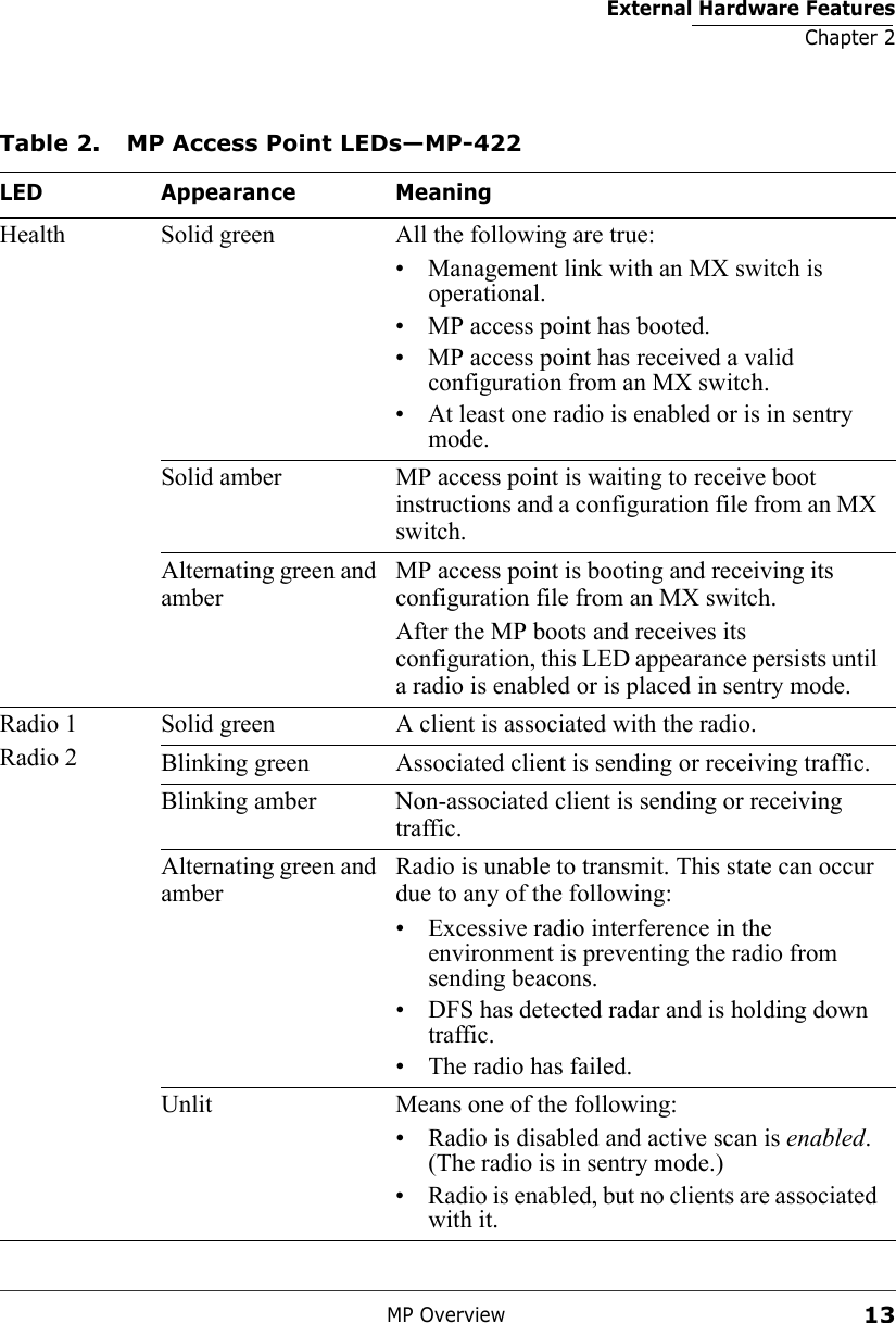 External Hardware FeaturesChapter 2MP Overview13Table 2. MP Access Point LEDs—MP-422LED Appearance MeaningHealth Solid green All the following are true:• Management link with an MX switch is operational.• MP access point has booted.• MP access point has received a valid configuration from an MX switch.• At least one radio is enabled or is in sentry mode.Solid amber MP access point is waiting to receive boot instructions and a configuration file from an MX switch. Alternating green and amberMP access point is booting and receiving its configuration file from an MX switch. After the MP boots and receives its configuration, this LED appearance persists until a radio is enabled or is placed in sentry mode.Radio 1Radio 2Solid green A client is associated with the radio.Blinking green Associated client is sending or receiving traffic.Blinking amber Non-associated client is sending or receiving traffic.Alternating green and amberRadio is unable to transmit. This state can occur due to any of the following:• Excessive radio interference in the environment is preventing the radio from sending beacons.• DFS has detected radar and is holding down traffic.• The radio has failed.Unlit Means one of the following:• Radio is disabled and active scan is enabled. (The radio is in sentry mode.)• Radio is enabled, but no clients are associated with it.