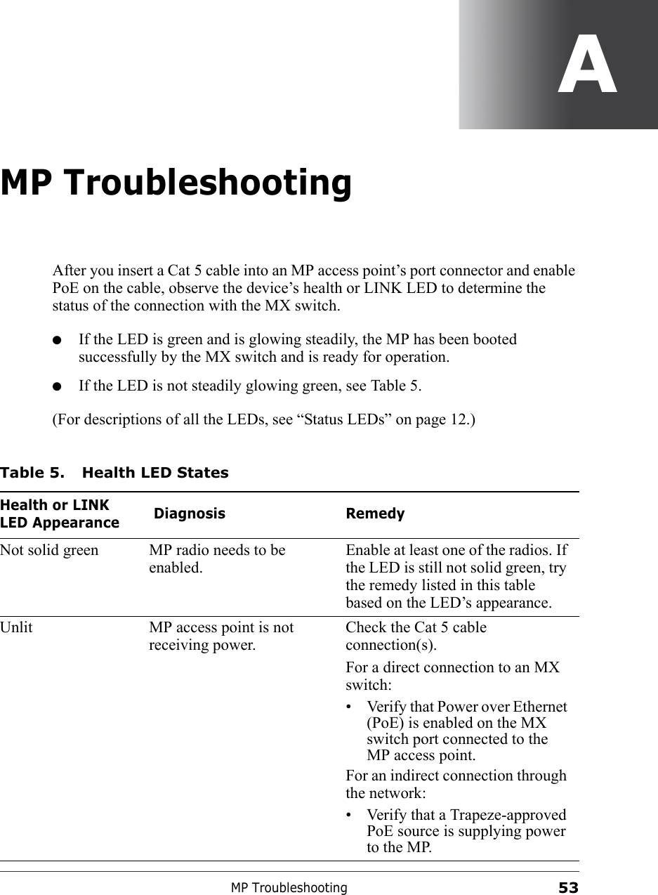 MP Troubleshooting53AMP TroubleshootingAfter you insert a Cat 5 cable into an MP access point’s port connector and enable PoE on the cable, observe the device’s health or LINK LED to determine the status of the connection with the MX switch. ●If the LED is green and is glowing steadily, the MP has been booted successfully by the MX switch and is ready for operation. ●If the LED is not steadily glowing green, see Table 5.(For descriptions of all the LEDs, see “Status LEDs” on page 12.)Table 5. Health LED StatesHealth or LINK LED Appearance  Diagnosis RemedyNot solid green MP radio needs to be enabled.Enable at least one of the radios. If the LED is still not solid green, try the remedy listed in this table based on the LED’s appearance.Unlit MP access point is not receiving power.Check the Cat 5 cable connection(s).For a direct connection to an MX switch:• Verify that Power over Ethernet (PoE) is enabled on the MX switch port connected to the MP access point.For an indirect connection through the network:• Verify that a Trapeze-approved PoE source is supplying power to the MP.