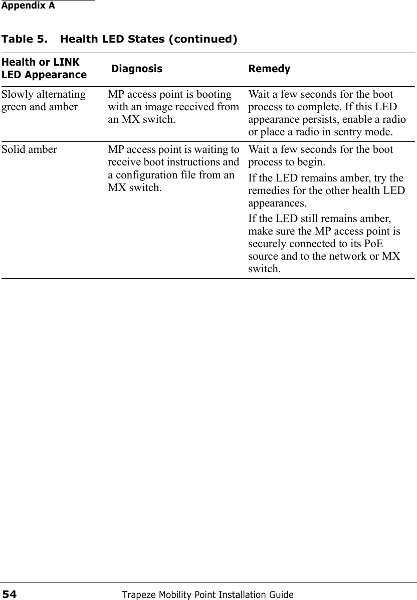 Appendix ATrapeze Mobility Point Installation Guide54Slowly alternating green and amberMP access point is booting with an image received from an MX switch.Wait a few seconds for the boot process to complete. If this LED appearance persists, enable a radio or place a radio in sentry mode.Solid amber MP access point is waiting to receive boot instructions and a configuration file from an MX switch.Wait a few seconds for the boot process to begin. If the LED remains amber, try the remedies for the other health LED appearances. If the LED still remains amber, make sure the MP access point is securely connected to its PoE source and to the network or MX switch. Table 5. Health LED States (continued)Health or LINK LED Appearance  Diagnosis Remedy
