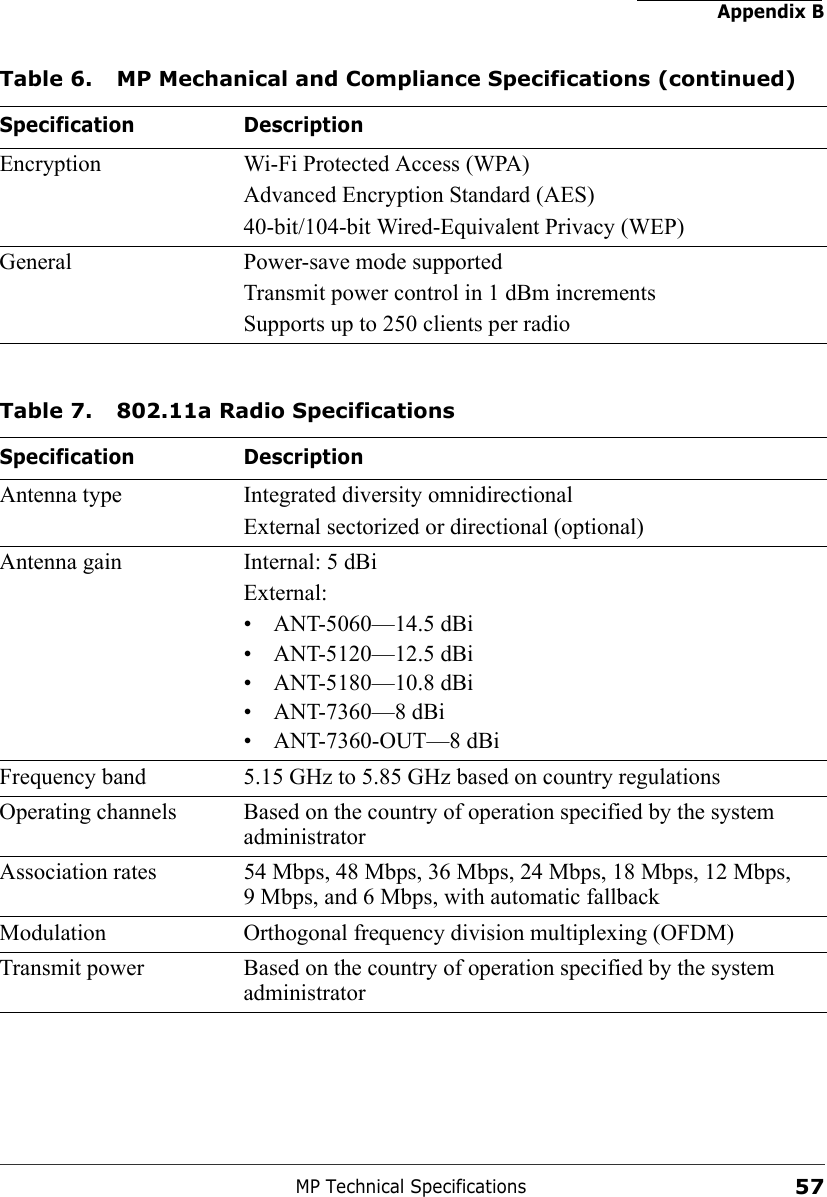 Appendix BMP Technical Specifications57Encryption Wi-Fi Protected Access (WPA)Advanced Encryption Standard (AES) 40-bit/104-bit Wired-Equivalent Privacy (WEP)General Power-save mode supportedTransmit power control in 1 dBm incrementsSupports up to 250 clients per radioTable 7. 802.11a Radio SpecificationsSpecification DescriptionAntenna type Integrated diversity omnidirectionalExternal sectorized or directional (optional)Antenna gain Internal: 5 dBiExternal: • ANT-5060—14.5 dBi• ANT-5120—12.5 dBi• ANT-5180—10.8 dBi• ANT-7360—8 dBi• ANT-7360-OUT—8 dBiFrequency band 5.15 GHz to 5.85 GHz based on country regulationsOperating channels Based on the country of operation specified by the system administratorAssociation rates 54 Mbps, 48 Mbps, 36 Mbps, 24 Mbps, 18 Mbps, 12 Mbps, 9 Mbps, and 6 Mbps, with automatic fallbackModulation Orthogonal frequency division multiplexing (OFDM)Transmit power Based on the country of operation specified by the system administratorTable 6. MP Mechanical and Compliance Specifications (continued)Specification Description