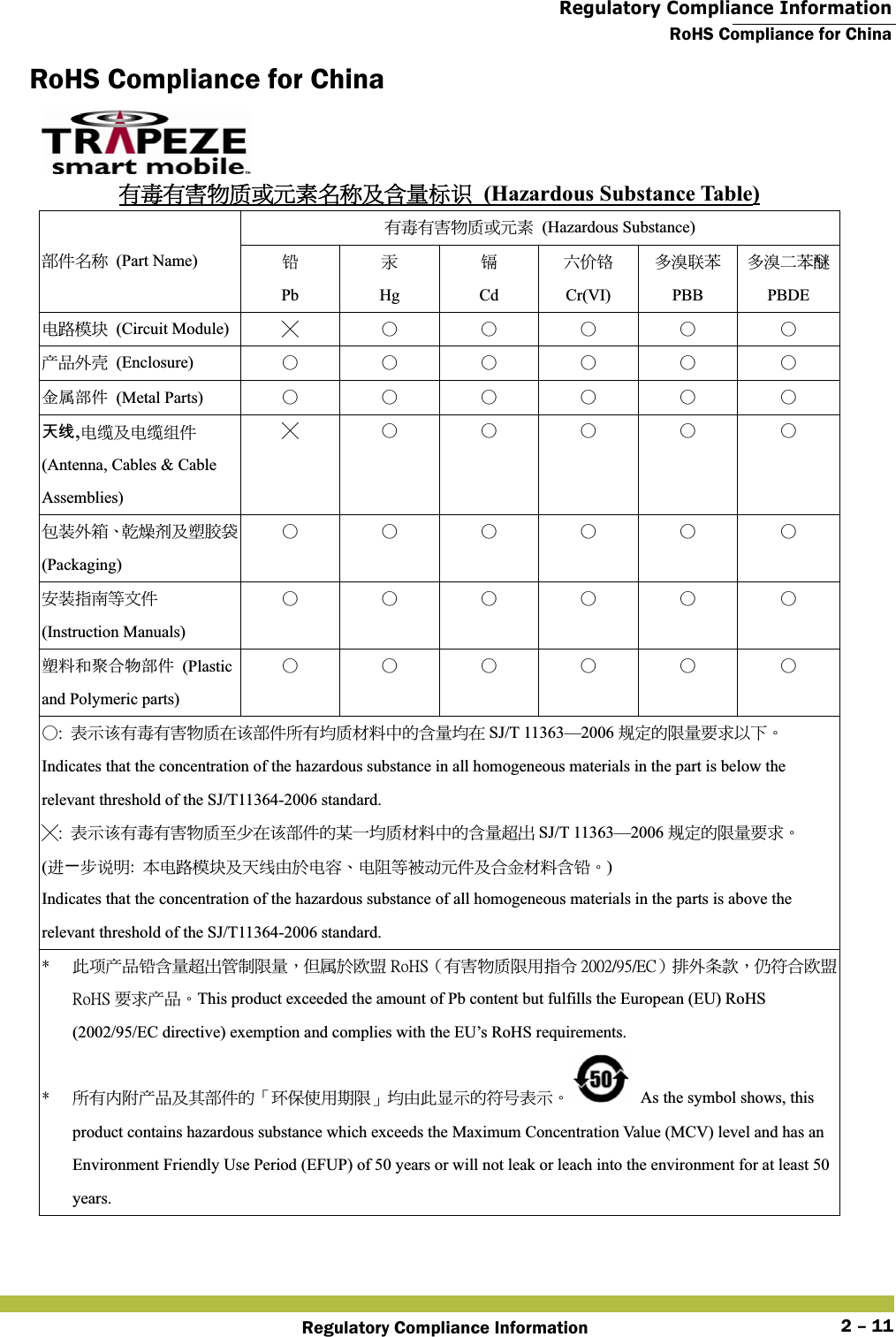  Regulatory Compliance InformationRoHS Compliance for ChinaRegulatory Compliance Information 2 – 11RoHS Compliance for Chinaڶ੅ڶ୭ढ凝ࢨցైټ㲯֗ܶၦ䰬兘 (Hazardous Substance Table)ڶ੅ڶ୭ढ凝ࢨցై (Hazardous Substance) ຝٙټ㲯 (Part Name)  卋PbޤHg叏Cdք᪔卲Cr(VI)ڍᄽ侶૖PBBڍᄽԲ૖ㅘPBDE 䶣ሁᑓ㥌 (Circuit Module)  Ѽʳ Ϥʳ Ϥʳ Ϥʳ Ϥʳ Ϥʳ䣈঴؆㨆 (Enclosure)  ϤϤϤϤϤϤ୴ዻૡઙ (Metal Parts)  Ϥʳ Ϥʳ Ϥʳ Ϥʳ Ϥʳ Ϥʳ⮸兎,䶣佟֗䶣佟伝ٙ(Antenna, Cables &amp; Cable Assemblies)Ѽʳ Ϥʳ Ϥʳ Ϥʳ Ϥʳ Ϥʳץ僞؆ᒣΕ೓ᛟ䥒֗Ⴟ㳈๳(Packaging) ϤϤϤϤϤϤڜ僞ਐত࿛֮ٙ(Instruction Manuals) ϤϤϤϤϤϤ႟ᢱ๺ōว‛ૡઙ (Plastic and Polymeric parts) Ϥʳ Ϥʳ Ϥʳ Ϥʳ Ϥʳ ϤʳϤˍʳ ।ق具ڶ੅ڶ୭ढ凝ڇ具ຝٙࢬڶ݁凝ޗறխऱܶၦ݁ڇ SJ/T 11363—2006 億ࡳऱૻၦ૞ޣאՀΖIndicates that the concentration of the hazardous substance in all homogeneous materials in the part is below the relevant threshold of the SJ/T11364-2006 standard. Ѽˍʳ ।ق具ڶ੅ڶ୭ढ凝۟֟ڇ具ຝٙऱਬԫ݁凝ޗறխऱܶၦ၌נ SJ/T 11363—2006 億ࡳऱૻၦ૞ޣΖ(劓₏ޡ円ࣔ:ء䶣ሁᑓ㥌֚֗优ط࣍䶣୲Ε䶣ॴ࿛๯㣅ցٙ֗ٽ८ޗறܶ卋Ζ)Indicates that the concentration of the hazardous substance of all homogeneous materials in the parts is above the relevant threshold of the SJ/T11364-2006 standard. ʽ ڼ咊䣈঴卋ܶၦ၌נጥࠫૻၦΔ܀㺉࣍㩚ᅩ ˥̂˛˦ΰڶ୭ढ凝ૻشਐח ˅˃˃˅˂ˌˈ˂˘˖αඈ؆㦕ཱིΔսฤٽ㩚ᅩ˥̂˛˦ ૞ޣ䣈঴ΖThis product exceeded the amount of Pb content but fulfills the European (EU) RoHS (2002/95/EC directive) exemption and complies with the EU’s RoHS requirements. ʽ ࢬڶ㡕ॵ䣈঴֗ࠡຝٙऱψ㩾অࠌشཚૻω݁طڼ䯲قऱฤ㢆।قΖ As the symbol shows, this product contains hazardous substance which exceeds the Maximum Concentration Value (MCV) level and has an Environment Friendly Use Period (EFUP) of 50 years or will not leak or leach into the environment for at least 50 years.  