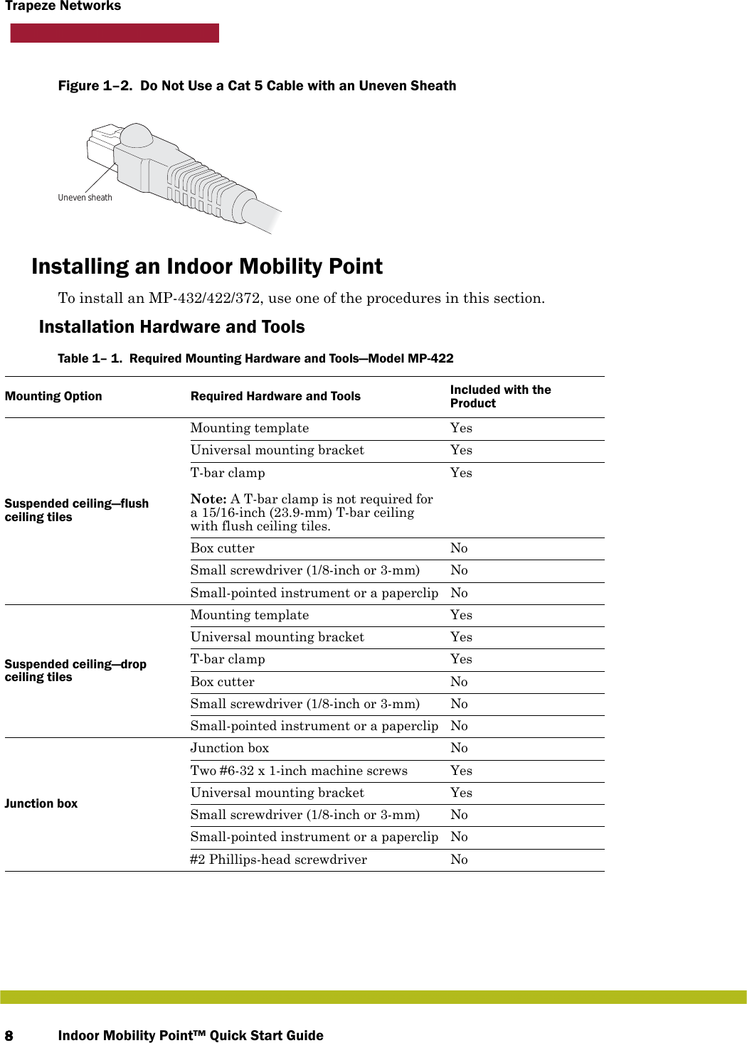 Indoor Mobility Point™ Quick Start Guide8Trapeze NetworksFigure 1–2.  Do Not Use a Cat 5 Cable with an Uneven Sheath   Installing an Indoor Mobility PointTo install an MP-432/422/372, use one of the procedures in this section.Installation Hardware and ToolsTable 1– 1.  Required Mounting Hardware and Tools—Model MP-422Mounting Option Required Hardware and Tools Included with the ProductSuspended ceiling—flush ceiling tilesMounting template YesUniversal mounting bracket YesT-bar clampNote: A T-bar clamp is not required for a 15/16-inch (23.9-mm) T-bar ceiling with flush ceiling tiles.YesBox cutter NoSmall screwdriver (1/8-inch or 3-mm) NoSmall-pointed instrument or a paperclip NoSuspended ceiling—drop ceiling tilesMounting template YesUniversal mounting bracket YesT-bar clamp YesBox cutter NoSmall screwdriver (1/8-inch or 3-mm) NoSmall-pointed instrument or a paperclip NoJunction boxJunction box NoTwo #6-32 x 1-inch machine screws YesUniversal mounting bracket YesSmall screwdriver (1/8-inch or 3-mm) NoSmall-pointed instrument or a paperclip No#2 Phillips-head screwdriver NoUneven sheath