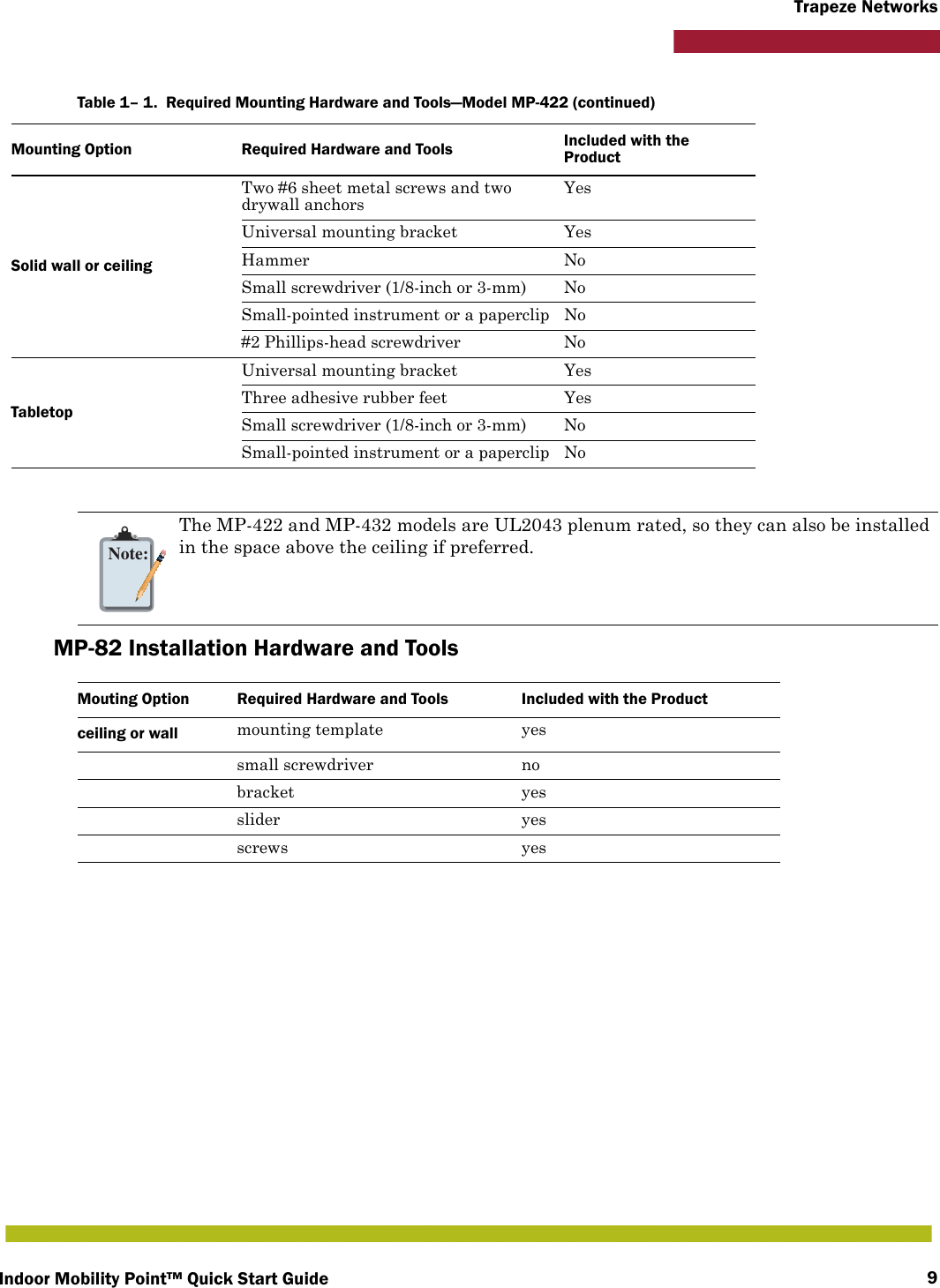 Indoor Mobility Point™ Quick Start Guide 9Trapeze Networks   MP-82 Installation Hardware and ToolsSolid wall or ceilingTwo #6 sheet metal screws and two drywall anchorsYesUniversal mounting bracket YesHammer NoSmall screwdriver (1/8-inch or 3-mm) NoSmall-pointed instrument or a paperclip No#2 Phillips-head screwdriver NoTabletopUniversal mounting bracket YesThree adhesive rubber feet YesSmall screwdriver (1/8-inch or 3-mm) NoSmall-pointed instrument or a paperclip NoNote:The MP-422 and MP-432 models are UL2043 plenum rated, so they can also be installed in the space above the ceiling if preferred.Mouting Option Required Hardware and Tools Included with the Productceiling or wall mounting template yessmall screwdriver nobracket yesslider yesscrews yesTable 1– 1.  Required Mounting Hardware and Tools—Model MP-422 (continued)Mounting Option Required Hardware and Tools Included with the Product
