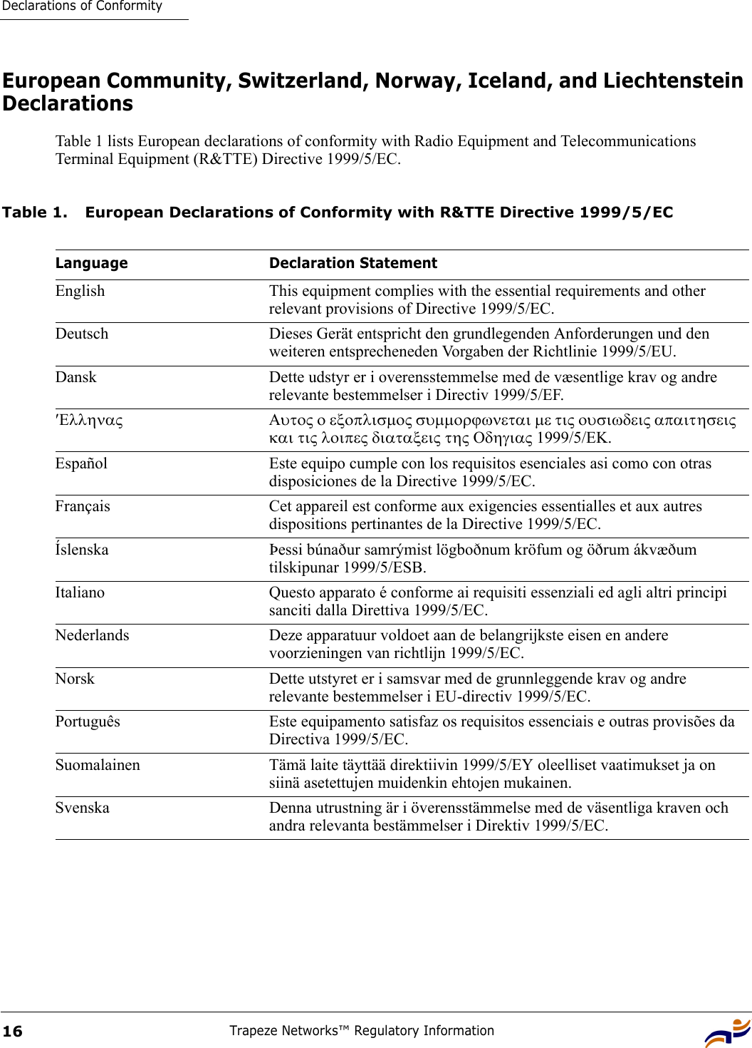 Declarations of ConformityTrapeze Networks™ Regulatory Information16European Community, Switzerland, Norway, Iceland, and Liechtenstein DeclarationsTable 1 lists European declarations of conformity with Radio Equipment and Telecommunications Terminal Equipment (R&amp;TTE) Directive 1999/5/EC.  Table 1. European Declarations of Conformity with R&amp;TTE Directive 1999/5/EC Language Declaration StatementEnglish This equipment complies with the essential requirements and other relevant provisions of Directive 1999/5/EC.Deutsch Dieses Gerät entspricht den grundlegenden Anforderungen und den weiteren entsprecheneden Vorgaben der Richtlinie 1999/5/EU.Dansk Dette udstyr er i overensstemmelse med de væsentlige krav og andre relevante bestemmelser i Directiv 1999/5/EF.′Ελληνας Αυτος ο εξοπλισµος συµµορϕωνεται µε τις ουσιωδεις απαιτησεις και τις λοιπες διαταξεις της Οδηγιας 1999/5/ΕΚ.Español Este equipo cumple con los requisitos esenciales asi como con otras disposiciones de la Directive 1999/5/EC.Français Cet appareil est conforme aux exigencies essentialles et aux autres dispositions pertinantes de la Directive 1999/5/EC.Íslenska Þessi búnaður samrýmist lögboðnum kröfum og öðrum ákvæðum tilskipunar 1999/5/ESB.Italiano Questo apparato é conforme ai requisiti essenziali ed agli altri principi sanciti dalla Direttiva 1999/5/EC.Nederlands Deze apparatuur voldoet aan de belangrijkste eisen en andere voorzieningen van richtlijn 1999/5/EC.Norsk Dette utstyret er i samsvar med de grunnleggende krav og andre relevante bestemmelser i EU-directiv 1999/5/EC.Português Este equipamento satisfaz os requisitos essenciais e outras provisões da Directiva 1999/5/EC.Suomalainen Tämä laite täyttää direktiivin 1999/5/EY oleelliset vaatimukset ja on siinä asetettujen muidenkin ehtojen mukainen.Svenska Denna utrustning är i överensstämmelse med de väsentliga kraven och andra relevanta bestämmelser i Direktiv 1999/5/EC.