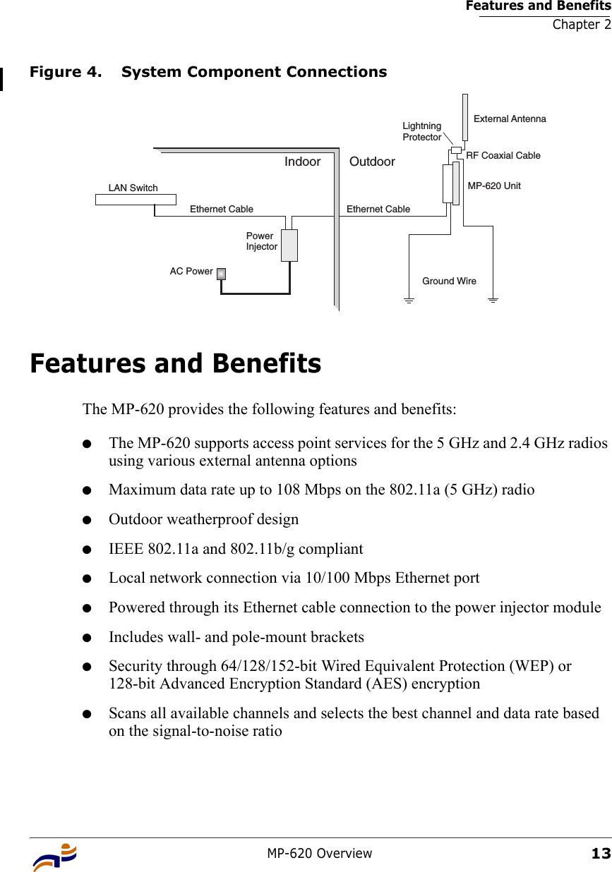 Features and BenefitsChapter 2MP-620 Overview13Figure 4. System Component ConnectionsFeatures and BenefitsThe MP-620 provides the following features and benefits:●The MP-620 supports access point services for the 5 GHz and 2.4 GHz radios using various external antenna options●Maximum data rate up to 108 Mbps on the 802.11a (5 GHz) radio●Outdoor weatherproof design ●IEEE 802.11a and 802.11b/g compliant ●Local network connection via 10/100 Mbps Ethernet port●Powered through its Ethernet cable connection to the power injector module●Includes wall- and pole-mount brackets●Security through 64/128/152-bit Wired Equivalent Protection (WEP) or 128-bit Advanced Encryption Standard (AES) encryption●Scans all available channels and selects the best channel and data rate based on the signal-to-noise ratioIndoor OutdoorLAN SwitchAC PowerPowerInjectorMP-620 UnitGround WireEthernet Cable Ethernet CableExternal AntennaRF Coaxial CableLightningProtector