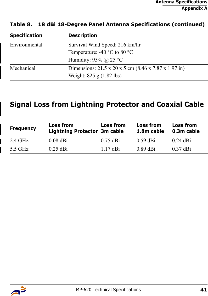 Antenna SpecificationsAppendix AMP-620 Technical Specifications41Signal Loss from Lightning Protector and Coaxial CableEnvironmental Survival Wind Speed: 216 km/hrTemperature: -40 °C to 80 °CHumidity: 95% @ 25 °CMechanical Dimensions: 21.5 x 20 x 5 cm (8.46 x 7.87 x 1.97 in)Weight: 825 g (1.82 lbs) Frequency Loss from Lightning ProtectorLoss from3m cableLoss from1.8m cableLoss from0.3m cable2.4 GHz 0.08 dBi 0.75 dBi 0.59 dBi 0.24 dBi5.5 GHz 0.25 dBi 1.17 dBi 0.89 dBi 0.37 dBiTable 8. 18 dBi 18-Degree Panel Antenna Specifications (continued)Specification Description