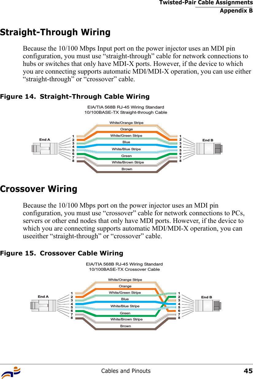 Twisted-Pair Cable AssignmentsAppendix BCables and Pinouts45Straight-Through WiringBecause the 10/100 Mbps Input port on the power injector uses an MDI pin configuration, you must use “straight-through” cable for network connections to hubs or switches that only have MDI-X ports. However, if the device to which you are connecting supports automatic MDI/MDI-X operation, you can use either “straight-through” or “crossover” cable.Figure 14. Straight-Through Cable WiringCrossover WiringBecause the 10/100 Mbps port on the power injector uses an MDI pin configuration, you must use “crossover” cable for network connections to PCs, servers or other end nodes that only have MDI ports. However, if the device to which you are connecting supports automatic MDI/MDI-X operation, you can useeither “straight-through” or “crossover” cable.Figure 15. Crossover Cable WiringWhite/Orange StripeOrangeWhite/Green StripeGreen1234567812345678EIA/TIA 568B RJ-45 WiringStandard10/100BASE-TX Straight-through CableEnd A End BBlueWhite/Blue StripeBrownWhite/Brown StripeWhite/Orange StripeOrangeWhite/Green Stripe1234567812345678EIA/TIA 568B RJ-45 WiringStandard10/100BASE-TX Crossover CableEnd A End BGreenBlueWhite/Blue StripeBrownWhite/Brown Stripe