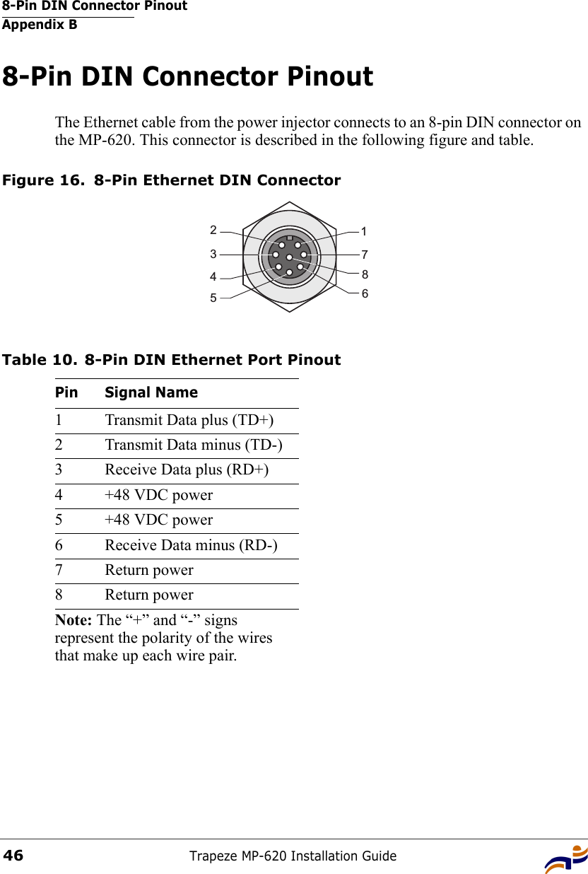 8-Pin DIN Connector PinoutAppendix BTrapeze MP-620 Installation Guide468-Pin DIN Connector PinoutThe Ethernet cable from the power injector connects to an 8-pin DIN connector on the MP-620. This connector is described in the following figure and table.Figure 16. 8-Pin Ethernet DIN ConnectorTable 10. 8-Pin DIN Ethernet Port PinoutPin Signal Name1 Transmit Data plus (TD+)2 Transmit Data minus (TD-)3 Receive Data plus (RD+)4 +48 VDC power5 +48 VDC power6 Receive Data minus (RD-)7 Return power8 Return powerNote: The “+” and “-” signs represent the polarity of the wires that make up each wire pair.17234586