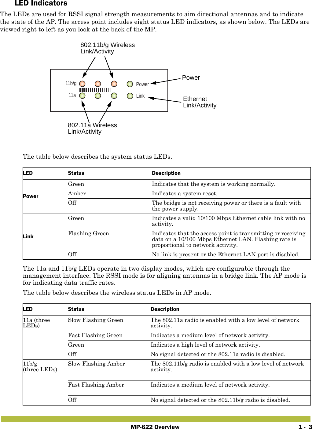 MP-622 Overview 1 -  3LED IndicatorsThe LEDs are used for RSSI signal strength measurements to aim directional antennas and to indicate the state of the AP. The access point includes eight status LED indicators, as shown below. The LEDs are viewed right to left as you look at the back of the MP. The table below describes the system status LEDs.The 11a and 11b/g LEDs operate in two display modes, which are configurable through the management interface. The RSSI mode is for aligning antennas in a bridge link. The AP mode is for indicating data traffic rates.The table below describes the wireless status LEDs in AP mode.LED Status DescriptionPowerGreen Indicates that the system is working normally.Amber Indicates a system reset.Off The bridge is not receiving power or there is a fault with the power supply.LinkGreen Indicates a valid 10/100 Mbps Ethernet cable link with no activity.Flashing Green Indicates that the access point is transmitting or receiving data on a 10/100 Mbps Ethernet LAN. Flashing rate is proportional to network activity.Off No link is present or the Ethernet LAN port is disabled.LED Status Description11a (three LEDs)Slow Flashing Green The 802.11a radio is enabled with a low level of network activity.Fast Flashing Green Indicates a medium level of network activity.Green Indicates a high level of network activity.Off No signal detected or the 802.11a radio is disabled.11b/g(three LEDs)Slow Flashing Amber The 802.11b/g radio is enabled with a low level of network activity.Fast Flashing Amber Indicates a medium level of network activity.Off No signal detected or the 802.11b/g radio is disabled.PowerLink11a11b/gPower802.11a WirelessLink/ActivityEthernetLink/Activity802.11b/g WirelessLink/Activity