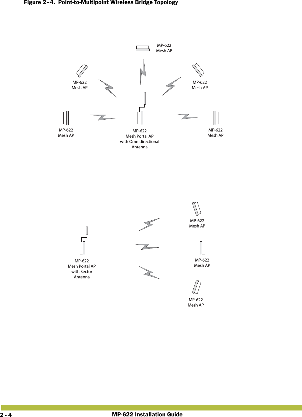 MP-622 Installation Guide2 - 4Figure 2–4.  Point-to-Multipoint Wireless Bridge Topology   MP-622Mesh Portal APwith OmnidirectionalAntennaMP-622Mesh AP MP-622Mesh APMP-622Mesh APMP-622Mesh APMP-622Mesh APMP-622Mesh Portal APwith SectorAntennaMP-622Mesh APMP-622Mesh APMP-622Mesh AP