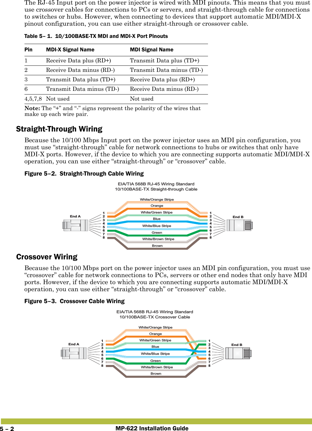 MP-622 Installation Guide5 – 2The RJ-45 Input port on the power injector is wired with MDI pinouts. This means that you must use crossover cables for connections to PCs or servers, and straight-through cable for connections to switches or hubs. However, when connecting to devices that support automatic MDI/MDI-X pinout configuration, you can use either straight-through or crossover cable.Straight-Through WiringBecause the 10/100 Mbps Input port on the power injector uses an MDI pin configuration, you must use “straight-through” cable for network connections to hubs or switches that only have MDI-X ports. However, if the device to which you are connecting supports automatic MDI/MDI-X operation, you can use either “straight-through” or “crossover” cable.Figure 5–2.  Straight-Through Cable Wiring   Crossover WiringBecause the 10/100 Mbps port on the power injector uses an MDI pin configuration, you must use “crossover” cable for network connections to PCs, servers or other end nodes that only have MDI ports. However, if the device to which you are connecting supports automatic MDI/MDI-X operation, you can use either “straight-through” or “crossover” cable.Figure 5–3.  Crossover Cable Wiring   Table 5– 1.  10/100BASE-TX MDI and MDI-X Port PinoutsPin MDI-X Signal Name MDI Signal Name1 Receive Data plus (RD+) Transmit Data plus (TD+)2 Receive Data minus (RD-) Transmit Data minus (TD-)3 Transmit Data plus (TD+) Receive Data plus (RD+)6 Transmit Data minus (TD-) Receive Data minus (RD-)4,5,7,8 Not used Not usedNote: The “+” and “-” signs represent the polarity of the wires that make up each wire pair.White/Orange StripeOrangeWhite/Green StripeGreen1234567812345678EIA/TIA 568B RJ-45 Wiring Standard10/100BASE-TX Straight-through CableEnd A End BBlueWhite/Blue StripeBrownWhite/Brown StripeWhite/Orange StripeOrangeWhite/Green Stripe1234567812345678EIA/TIA 568B RJ-45 Wiring Standard10/100BASE-TX Crossover CableEnd A End BGreenBlueWhite/Blue StripeBrownWhite/Brown Stripe