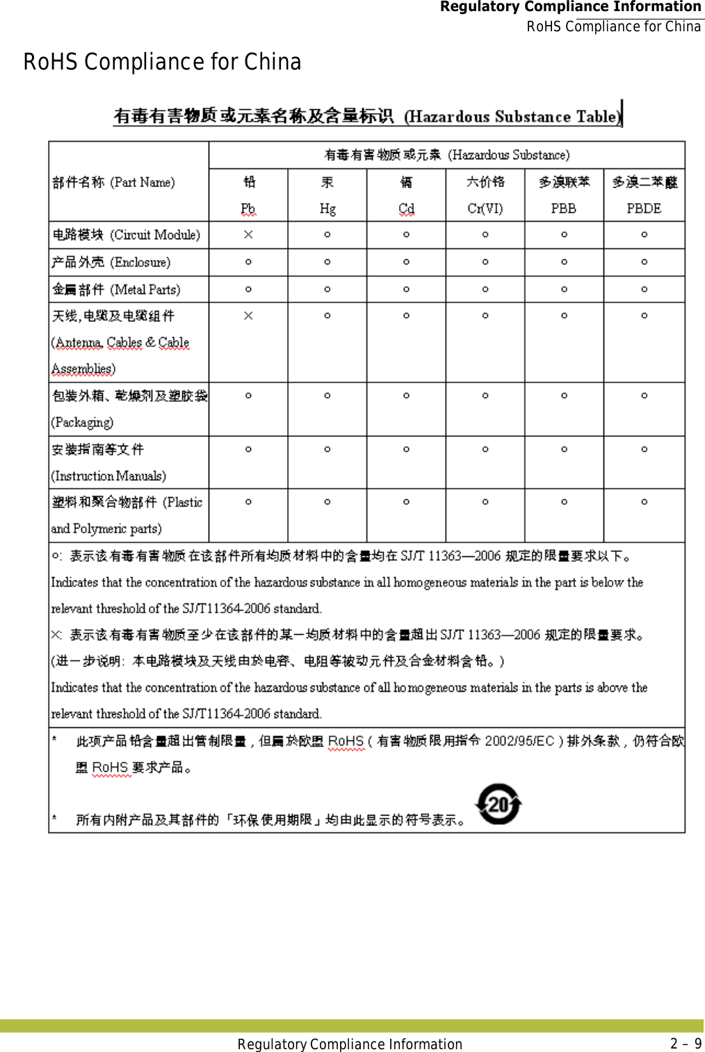  Regulatory Compliance InformationRoHS Compliance for ChinaRegulatory Compliance Information 2 – 9RoHS Compliance for China