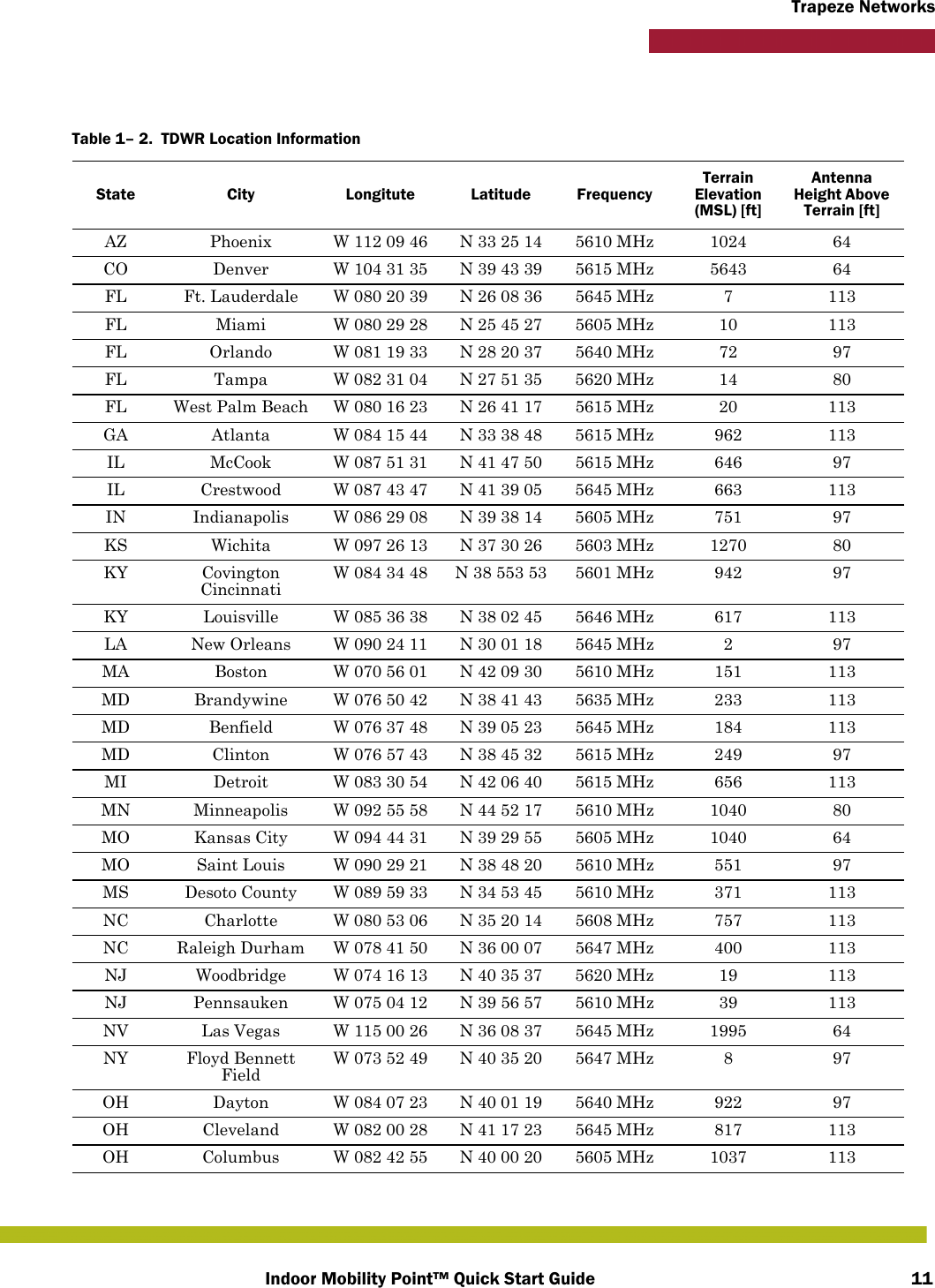 Indoor Mobility Point™ Quick Start Guide 11Trapeze NetworksTable 1– 2.  TDWR Location InformationState City Longitute Latitude FrequencyTerrain Elevation (MSL) [ft]Antenna Height Above Terrain [ft]AZ Phoenix W 112 09 46 N 33 25 14 5610 MHz 1024 64CO Denver W 104 31 35 N 39 43 39 5615 MHz 5643 64FL Ft. Lauderdale W 080 20 39 N 26 08 36 5645 MHz 7 113FL Miami W 080 29 28 N 25 45 27 5605 MHz 10 113FL Orlando W 081 19 33 N 28 20 37 5640 MHz 72 97FL Tampa W 082 31 04 N 27 51 35 5620 MHz 14 80FL West Palm Beach W 080 16 23 N 26 41 17 5615 MHz 20 113GA Atlanta W 084 15 44 N 33 38 48 5615 MHz 962 113IL McCook W 087 51 31 N 41 47 50 5615 MHz 646 97IL Crestwood W 087 43 47 N 41 39 05 5645 MHz 663 113IN Indianapolis W 086 29 08 N 39 38 14 5605 MHz 751 97KS Wichita W 097 26 13 N 37 30 26  5603 MHz 1270 80KY Covington CincinnatiW 084 34 48 N 38 553 53 5601 MHz 942 97KY Louisville W 085 36 38 N 38 02 45 5646 MHz 617 113LA New Orleans W 090 24 11 N 30 01 18 5645 MHz 2 97MA Boston W 070 56 01 N 42 09 30 5610 MHz 151 113MD Brandywine W 076 50 42 N 38 41 43 5635 MHz 233 113MD Benfield W 076 37 48 N 39 05 23 5645 MHz 184 113MD Clinton W 076 57 43 N 38 45 32 5615 MHz 249 97MI Detroit W 083 30 54 N 42 06 40 5615 MHz 656 113MN Minneapolis W 092 55 58 N 44 52 17 5610 MHz 1040 80MO Kansas City W 094 44 31 N 39 29 55 5605 MHz 1040 64MO Saint Louis W 090 29 21 N 38 48 20 5610 MHz 551 97MS Desoto County W 089 59 33 N 34 53 45 5610 MHz 371  113NC Charlotte W 080 53 06 N 35 20 14 5608 MHz 757 113NC Raleigh Durham W 078 41 50 N 36 00 07 5647 MHz 400 113NJ Woodbridge W 074 16 13 N 40 35 37 5620 MHz 19 113NJ Pennsauken W 075 04 12 N 39 56 57 5610 MHz 39 113NV Las Vegas W 115 00 26 N 36 08 37 5645 MHz 1995 64NY Floyd Bennett FieldW 073 52 49 N 40 35 20 5647 MHz 8 97OH Dayton W 084 07 23 N 40 01 19 5640 MHz 922 97OH Cleveland W 082 00 28 N 41 17 23 5645 MHz 817 113OH Columbus W 082 42 55 N 40 00 20 5605 MHz 1037 113