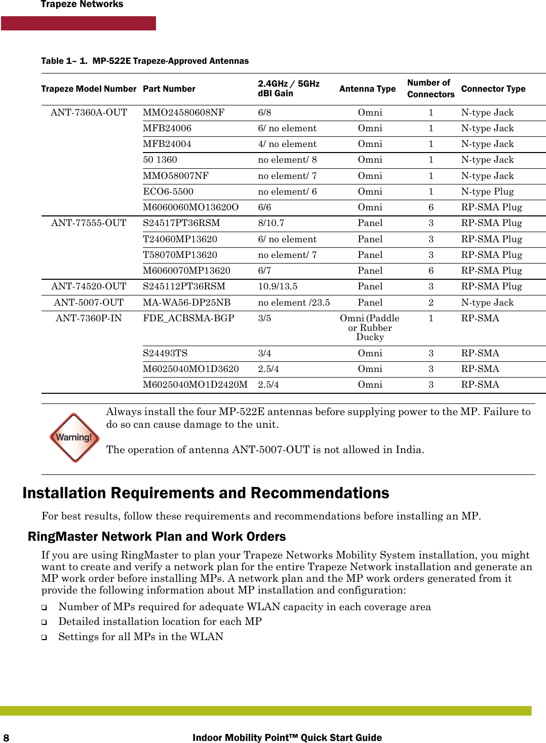 Indoor Mobility Point™ Quick Start Guide8Trapeze NetworksInstallation Requirements and RecommendationsFor best results, follow these requirements and recommendations before installing an MP.RingMaster Network Plan and Work OrdersIf you are using RingMaster to plan your Trapeze Networks Mobility System installation, you might want to create and verify a network plan for the entire Trapeze Network installation and generate an MP work order before installing MPs. A network plan and the MP work orders generated from it provide the following information about MP installation and configuration:❑Number of MPs required for adequate WLAN capacity in each coverage area❑Detailed installation location for each MP❑Settings for all MPs in the WLANTable 1– 1.  MP-522E Trapeze-Approved Antennas Trapeze Model Number Part Number 2.4GHz / 5GHz dBI Gain Antenna Type Number of Connectors Connector TypeANT-7360A-OUT MMO24580608NF 6/8 Omni 1 N-type JackMFB24006 6/ no element Omni 1 N-type JackMFB24004 4/ no element Omni 1 N-type Jack50 1360 no element/ 8 Omni 1 N-type JackMMO58007NF no element/ 7 Omni 1 N-type JackECO6-5500  no element/ 6 Omni 1 N-type PlugM6060060MO13620O 6/6 Omni 6 RP-SMA PlugANT-77555-OUT S24517PT36RSM 8/10.7 Panel 3 RP-SMA PlugT24060MP13620 6/ no element Panel  3 RP-SMA PlugT58070MP13620 no element/ 7 Panel  3 RP-SMA PlugM6060070MP13620 6/7 Panel 6 RP-SMA PlugANT-74520-OUT S245112PT36RSM 10.9/13.5 Panel 3 RP-SMA PlugANT-5007-OUT MA-WA56-DP25NB no element /23.5 Panel 2 N-type JackANT-7360P-IN FDE_ACBSMA-BGP 3/5 Omni (Paddle or Rubber Ducky1 RP-SMAS24493TS 3/4 Omni 3 RP-SMA M6025040MO1D3620 2.5/4 Omni 3 RP-SMAM6025040MO1D2420M 2.5/4 Omni 3 RP-SMAWarning!Always install the four MP-522E antennas before supplying power to the MP. Failure to do so can cause damage to the unit.The operation of antenna ANT-5007-OUT is not allowed in India.