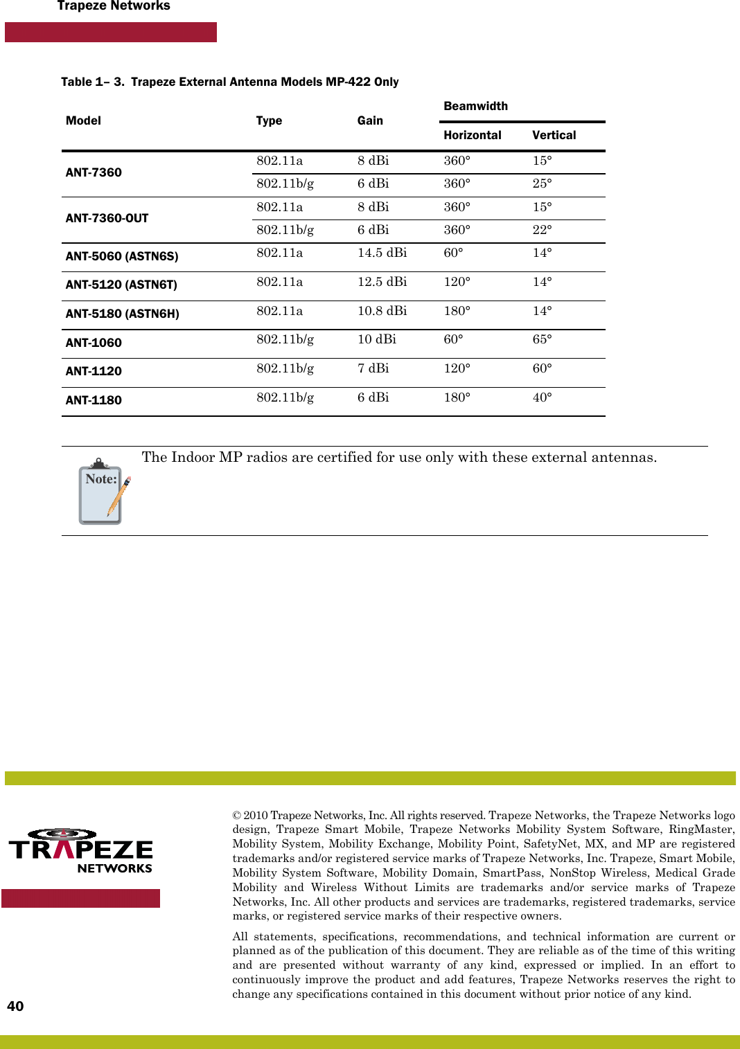 Trapeze Networks© 2010 Trapeze Networks, Inc. All rights reserved. Trapeze Networks, the Trapeze Networks logodesign, Trapeze Smart Mobile, Trapeze Networks Mobility System Software, RingMaster,Mobility System, Mobility Exchange, Mobility Point, SafetyNet, MX, and MP are registeredtrademarks and/or registered service marks of Trapeze Networks, Inc. Trapeze, Smart Mobile,Mobility System Software, Mobility Domain, SmartPass, NonStop Wireless, Medical GradeMobility and Wireless Without Limits are trademarks and/or service marks of TrapezeNetworks, Inc. All other products and services are trademarks, registered trademarks, servicemarks, or registered service marks of their respective owners.All statements, specifications, recommendations, and technical information are current orplanned as of the publication of this document. They are reliable as of the time of this writingand are presented without warranty of any kind, expressed or implied. In an effort tocontinuously improve the product and add features, Trapeze Networks reserves the right tochange any specifications contained in this document without prior notice of any kind.40       Table 1– 3.  Trapeze External Antenna Models MP-422 OnlyModel Type GainBeamwidthHorizontal VerticalANT-7360 802.11a 8 dBi 360° 15°802.11b/g 6 dBi 360° 25°ANT-7360-OUT  802.11a 8 dBi 360° 15°802.11b/g 6 dBi 360° 22°ANT-5060 (ASTN6S) 802.11a 14.5 dBi 60° 14°ANT-5120 (ASTN6T) 802.11a 12.5 dBi 120° 14°ANT-5180 (ASTN6H) 802.11a 10.8 dBi 180° 14°ANT-1060 802.11b/g 10 dBi 60° 65° ANT-1120 802.11b/g 7 dBi 120° 60°ANT-1180 802.11b/g 6 dBi 180° 40°Note:The Indoor MP radios are certified for use only with these external antennas.