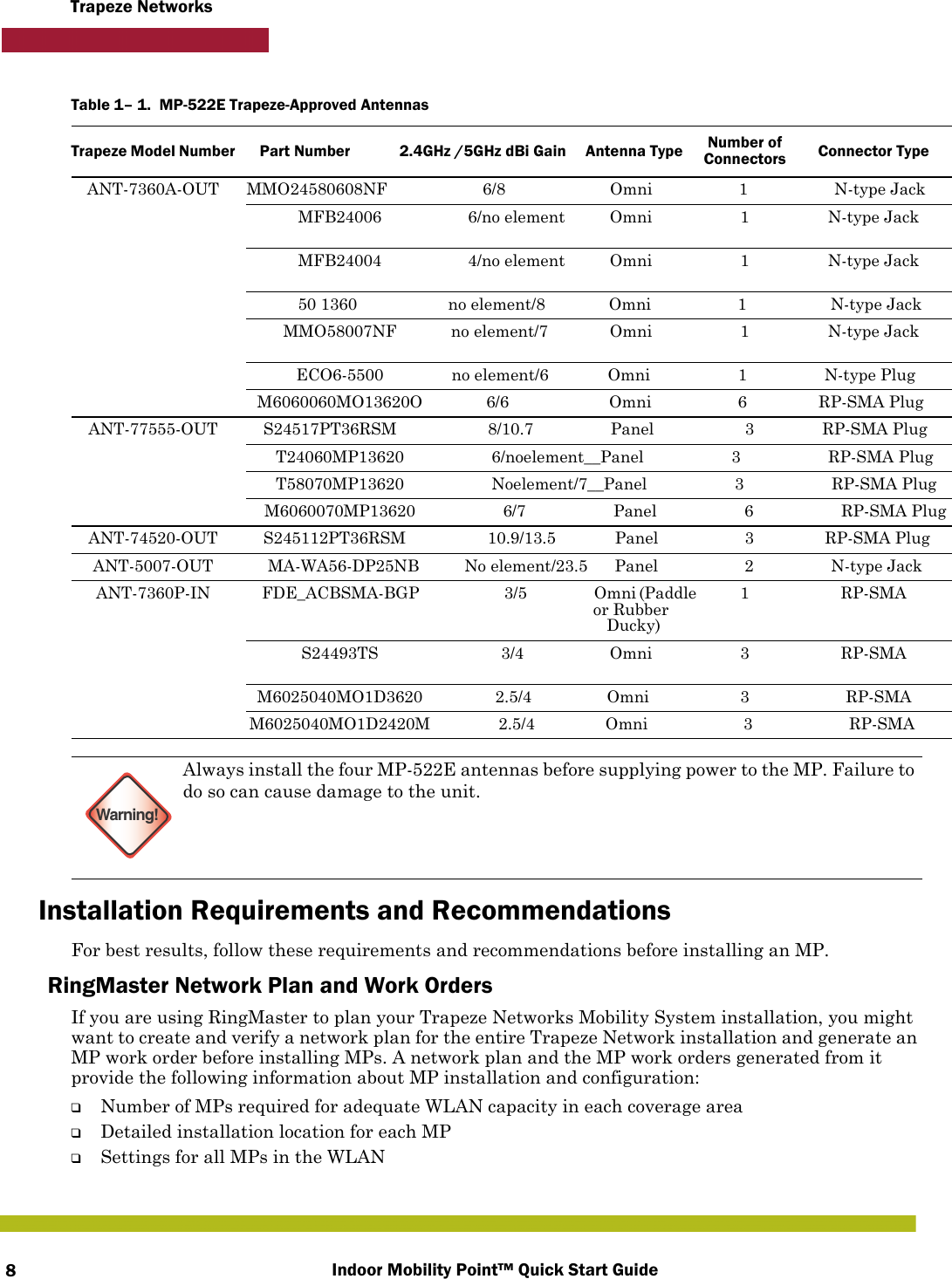 Indoor Mobility Point™ Quick Start Guide8Trapeze NetworksInstallation Requirements and RecommendationsFor best results, follow these requirements and recommendations before installing an MP.RingMaster Network Plan and Work OrdersIf you are using RingMaster to plan your Trapeze Networks Mobility System installation, you might want to create and verify a network plan for the entire Trapeze Network installation and generate an MP work order before installing MPs. A network plan and the MP work orders generated from it provide the following information about MP installation and configuration:❑Number of MPs required for adequate WLAN capacity in each coverage area❑Detailed installation location for each MP❑Settings for all MPs in the WLANTable 1– 1.  MP-522E Trapeze-Approved Antennas Trapeze Model Number      Part Number            2.4GHz /5GHz dBi Gain    Antenna Type Number of Connectors Connector TypeANT-7360A-OUT      MMO24580608NF                     6/8                       Omni                   1                   N-type JackMFB24006                   6/no element Omni 1 N-type JackMFB24004                   4/no element Omni 1 N-type Jack50 1360                    no element/8   Omni                   1 N-type JackMMO58007NF            no element/7  Omni 1 N-type JackECO6-5500               no element/6             Omni                  1                 N-type PlugM6060060MO13620O              6/6                      Omni                   6 RP-SMA PlugANT-77555-OUT          S24517PT36RSM                 8/10.7                 Panel                    3               RP-SMA PlugT24060MP13620 6/noelement__Panel 3 RP-SMA PlugT58070MP13620 Noelement/7__Panel 3 RP-SMA PlugM6060070MP13620 6/7 Panel 6 RP-SMA PlugANT-74520-OUT          S245112PT36RSM                  10.9/13.5             Panel                   3              RP-SMA PlugANT-5007-OUT            MA-WA56-DP25NB          No element/23.5      Panel                   2                 N-type JackANT-7360P-IN                    FDE_ACBSMA-BGP                                 3/5                          Omni (Paddle or Rubber Ducky)1 RP-SMAS24493TS                           3/4  Omni 3 RP-SMA M6025040MO1D3620                2.5/4              Omni                    3 RP-SMAM6025040MO1D2420M               2.5/4             Omni                     3 RP-SMAWarning!Always install the four MP-522E antennas before supplying power to the MP. Failure to do so can cause damage to the unit.