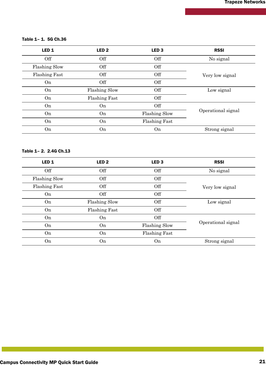 Campus Connectivity MP Quick Start Guide 21Trapeze NetworksTable 1– 1.  5G Ch.36LED 1 LED 2 LED 3 RSSIOff Off Off No signalFlashing Slow Off OffVery low signalFlashing Fast Off OffOn Off OffOn Flashing Slow Off Low signalOn Flashing Fast OffOn On OffOperational signalOn On Flashing SlowOn On Flashing FastOn On On Strong signalTable 1– 2.  2.4G Ch.13LED 1 LED 2 LED 3 RSSIOff Off Off No signalFlashing Slow Off OffVery low signalFlashing Fast Off OffOn Off OffOn Flashing Slow Off Low signalOn Flashing Fast OffOn On OffOperational signalOn On Flashing SlowOn On Flashing FastOn On On Strong signal