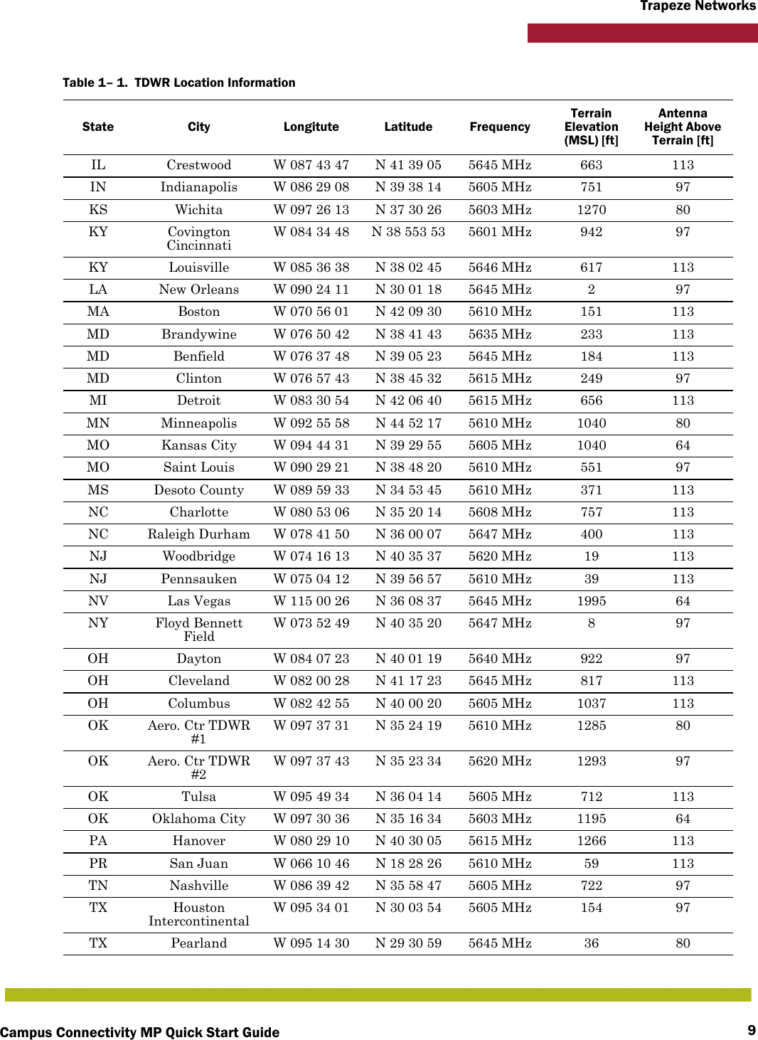 Campus Connectivity MP Quick Start Guide 9Trapeze NetworksIL Crestwood W 087 43 47 N 41 39 05 5645 MHz 663 113IN Indianapolis W 086 29 08 N 39 38 14 5605 MHz 751 97KS Wichita W 097 26 13 N 37 30 26  5603 MHz 1270 80KY Covington CincinnatiW 084 34 48 N 38 553 53 5601 MHz 942 97KY Louisville W 085 36 38 N 38 02 45 5646 MHz 617 113LA New Orleans W 090 24 11 N 30 01 18 5645 MHz 2 97MA Boston W 070 56 01 N 42 09 30 5610 MHz 151 113MD Brandywine W 076 50 42 N 38 41 43 5635 MHz 233 113MD Benfield W 076 37 48 N 39 05 23 5645 MHz 184 113MD Clinton W 076 57 43 N 38 45 32 5615 MHz 249 97MI Detroit W 083 30 54 N 42 06 40 5615 MHz 656 113MN Minneapolis W 092 55 58 N 44 52 17 5610 MHz 1040 80MO Kansas City W 094 44 31 N 39 29 55 5605 MHz 1040 64MO Saint Louis W 090 29 21 N 38 48 20 5610 MHz 551 97MS Desoto County W 089 59 33 N 34 53 45 5610 MHz 371  113NC Charlotte W 080 53 06 N 35 20 14 5608 MHz 757 113NC Raleigh Durham W 078 41 50 N 36 00 07 5647 MHz 400 113NJ Woodbridge W 074 16 13 N 40 35 37 5620 MHz 19 113NJ Pennsauken W 075 04 12 N 39 56 57 5610 MHz 39 113NV Las Vegas W 115 00 26 N 36 08 37 5645 MHz 1995 64NY Floyd Bennett FieldW 073 52 49 N 40 35 20 5647 MHz 8 97OH Dayton W 084 07 23 N 40 01 19 5640 MHz 922 97OH Cleveland W 082 00 28 N 41 17 23 5645 MHz 817 113OH Columbus W 082 42 55 N 40 00 20 5605 MHz 1037 113OK Aero. Ctr TDWR #1W 097 37 31 N 35 24 19 5610 MHz 1285 80OK Aero. Ctr TDWR #2W 097 37 43 N 35 23 34 5620 MHz 1293 97OK Tulsa W 095 49 34 N 36 04 14 5605 MHz 712 113OK Oklahoma City W 097 30 36 N 35 16 34 5603 MHz 1195 64PA Hanover W 080 29 10 N 40 30 05 5615 MHz 1266 113PR San Juan W 066 10 46 N 18 28 26 5610 MHz 59 113TN Nashville W 086 39 42 N 35 58 47 5605 MHz 722 97TX Houston IntercontinentalW 095 34 01 N 30 03 54 5605 MHz 154 97TX Pearland W 095 14 30 N 29 30 59 5645 MHz 36 80Table 1– 1.  TDWR Location InformationState City Longitute Latitude FrequencyTerrain Elevation (MSL) [ft]Antenna Height Above Terrain [ft]