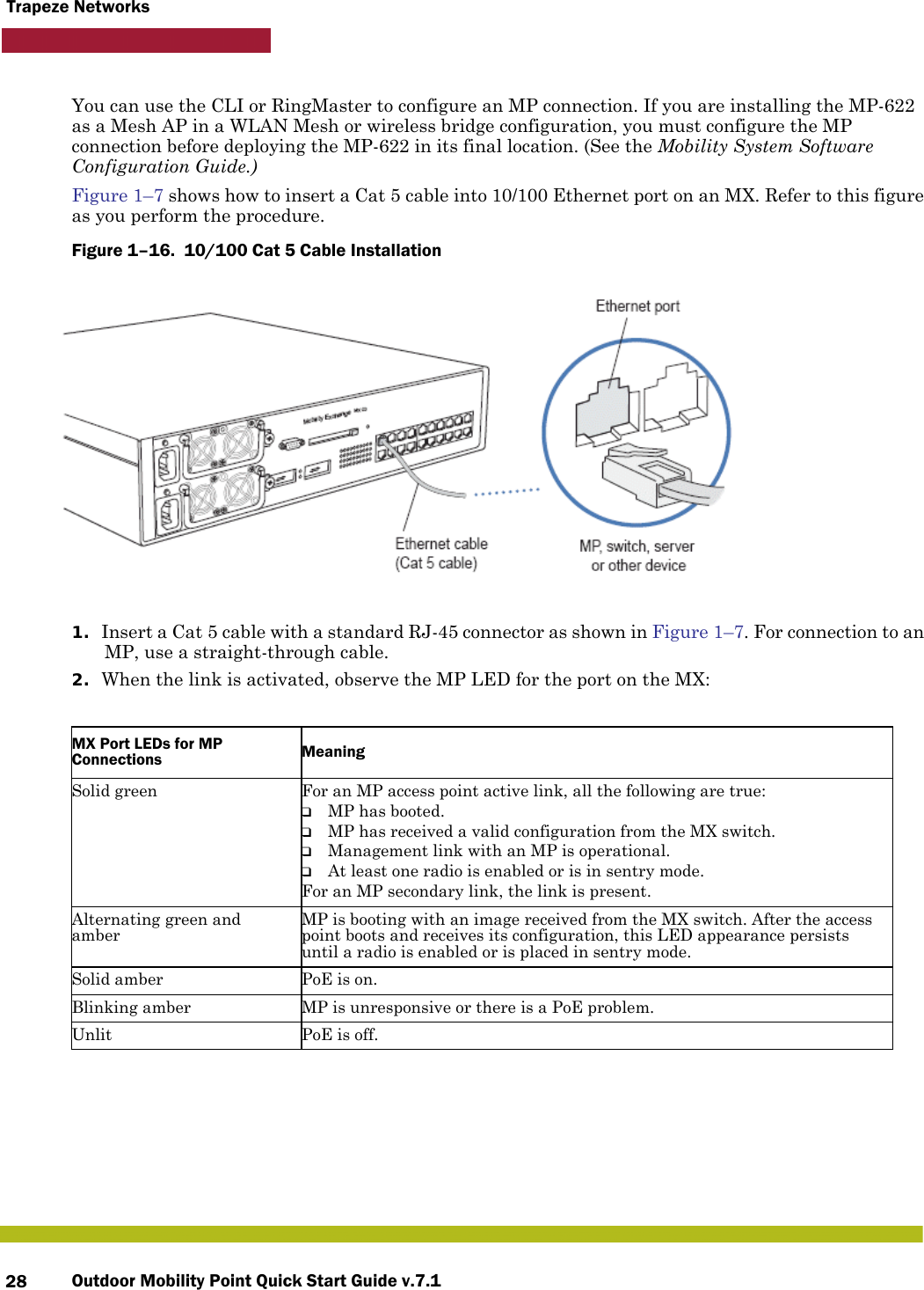 Outdoor Mobility Point Quick Start Guide v.7.128Trapeze NetworksYou can use the CLI or RingMaster to configure an MP connection. If you are installing the MP-622 as a Mesh AP in a WLAN Mesh or wireless bridge configuration, you must configure the MP connection before deploying the MP-622 in its final location. (See the Mobility System Software Configuration Guide.)Figure 1–7 shows how to insert a Cat 5 cable into 10/100 Ethernet port on an MX. Refer to this figure as you perform the procedure. Figure 1–16.  10/100 Cat 5 Cable Installation          1. Insert a Cat 5 cable with a standard RJ-45 connector as shown in Figure 1–7. For connection to an MP, use a straight-through cable.2. When the link is activated, observe the MP LED for the port on the MX:   MX Port LEDs for MP Connections MeaningSolid green For an MP access point active link, all the following are true:❑MP has booted.❑MP has received a valid configuration from the MX switch.❑Management link with an MP is operational.❑At least one radio is enabled or is in sentry mode.For an MP secondary link, the link is present.Alternating green and amberMP is booting with an image received from the MX switch. After the access point boots and receives its configuration, this LED appearance persists until a radio is enabled or is placed in sentry mode.Solid amber PoE is on.Blinking amber MP is unresponsive or there is a PoE problem.Unlit PoE is off.