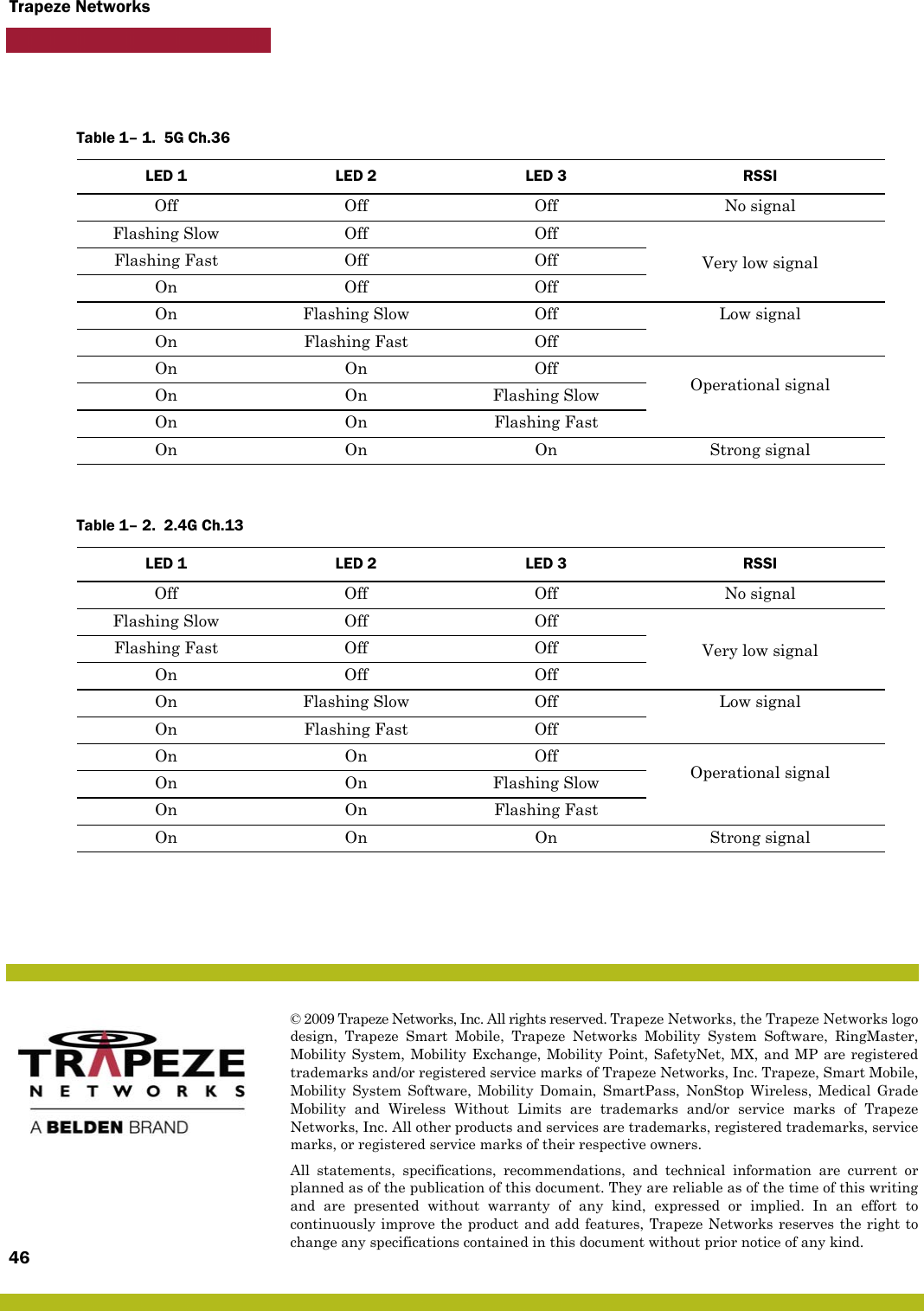 Trapeze Networks© 2009 Trapeze Networks, Inc. All rights reserved. Trapeze Networks, the Trapeze Networks logodesign, Trapeze Smart Mobile, Trapeze Networks Mobility System Software, RingMaster,Mobility System, Mobility Exchange, Mobility Point, SafetyNet, MX, and MP are registeredtrademarks and/or registered service marks of Trapeze Networks, Inc. Trapeze, Smart Mobile,Mobility System Software, Mobility Domain, SmartPass, NonStop Wireless, Medical GradeMobility and Wireless Without Limits are trademarks and/or service marks of TrapezeNetworks, Inc. All other products and services are trademarks, registered trademarks, servicemarks, or registered service marks of their respective owners.All statements, specifications, recommendations, and technical information are current orplanned as of the publication of this document. They are reliable as of the time of this writingand are presented without warranty of any kind, expressed or implied. In an effort tocontinuously improve the product and add features, Trapeze Networks reserves the right tochange any specifications contained in this document without prior notice of any kind.46Table 1– 1.  5G Ch.36LED 1 LED 2 LED 3 RSSIOff Off Off No signalFlashing Slow Off OffVery low signalFlashing Fast Off OffOn Off OffOn Flashing Slow Off Low signalOn Flashing Fast OffOn On OffOperational signalOn On Flashing SlowOn On Flashing FastOn On On Strong signalTable 1– 2.  2.4G Ch.13LED 1 LED 2 LED 3 RSSIOff Off Off No signalFlashing Slow Off OffVery low signalFlashing Fast Off OffOn Off OffOn Flashing Slow Off Low signalOn Flashing Fast OffOn On OffOperational signalOn On Flashing SlowOn On Flashing FastOn On On Strong signal