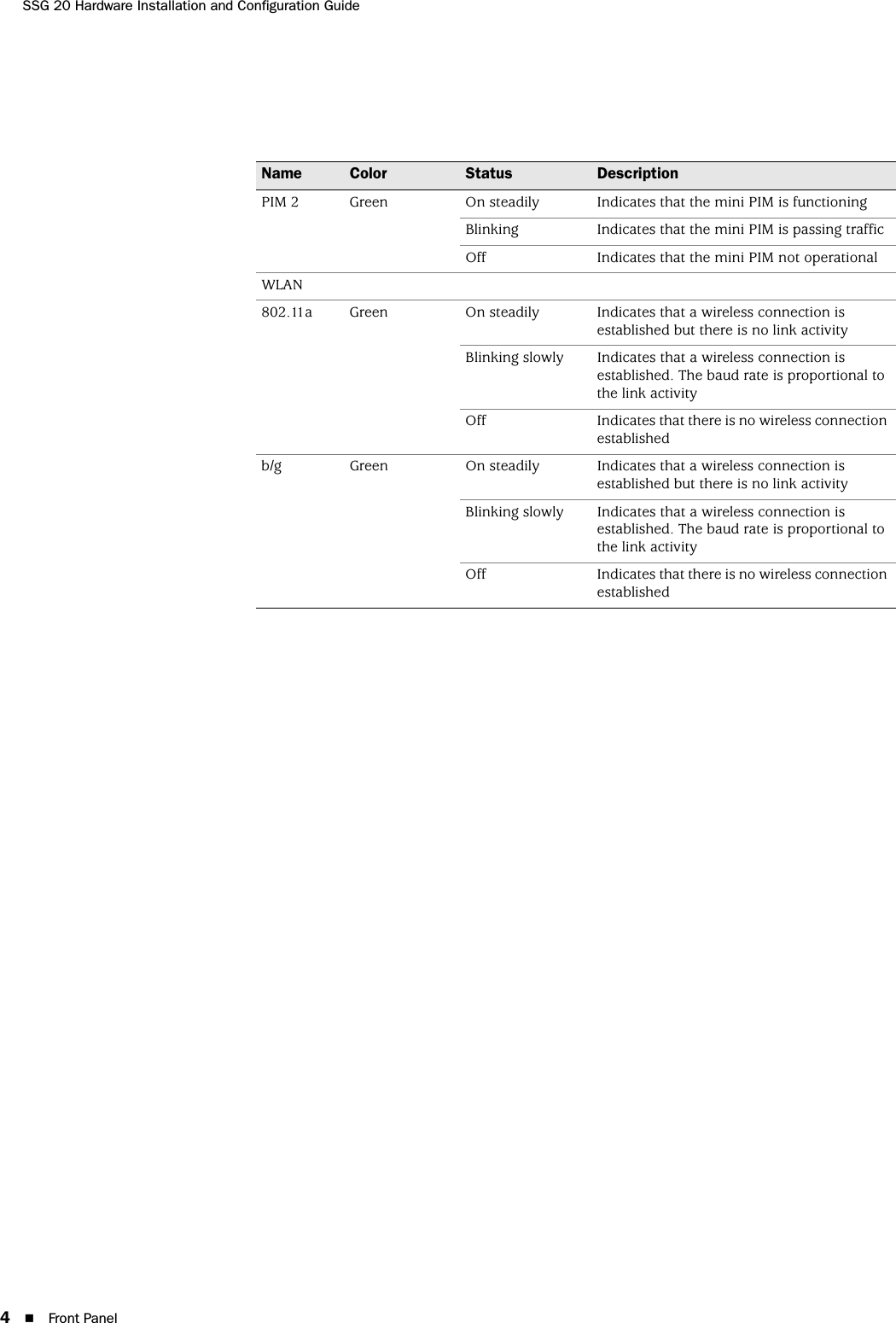 SSG 20 Hardware Installation and Configuration Guide4Front PanelPIM 2 Green On steadily Indicates that the mini PIM is functioningBlinking Indicates that the mini PIM is passing trafficOff Indicates that the mini PIM not operationalWLAN 802.11a Green On steadily Indicates that a wireless connection is established but there is no link activityBlinking slowly Indicates that a wireless connection is established. The baud rate is proportional to the link activityOff Indicates that there is no wireless connection establishedb/g Green On steadily Indicates that a wireless connection is established but there is no link activityBlinking slowly Indicates that a wireless connection is established. The baud rate is proportional to the link activityOff Indicates that there is no wireless connection establishedName Color Status Description