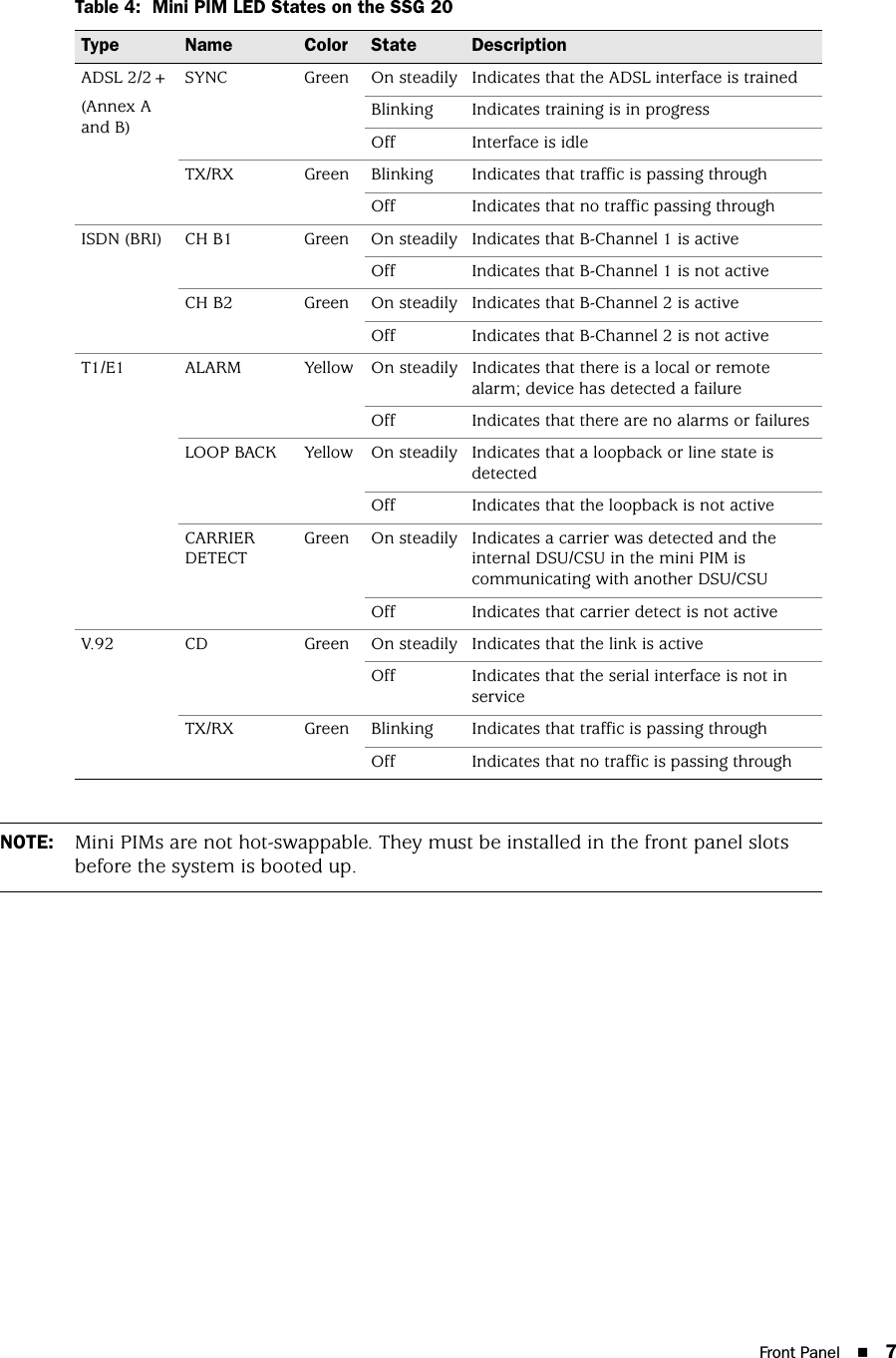 Front Panel 7Table 4:  Mini PIM LED States on the SSG 20Type Name Color State DescriptionADSL 2/2+(Annex A and B)SYNC Green On steadily Indicates that the ADSL interface is trainedBlinking Indicates training is in progressOff Interface is idleTX/RX Green Blinking Indicates that traffic is passing throughOff Indicates that no traffic passing throughISDN (BRI) CH B1 Green On steadily Indicates that B-Channel 1 is activeOff Indicates that B-Channel 1 is not activeCH B2 Green On steadily Indicates that B-Channel 2 is activeOff Indicates that B-Channel 2 is not activeT1/E1 ALARM Yellow On steadily Indicates that there is a local or remote alarm; device has detected a failureOff Indicates that there are no alarms or failuresLOOP BACK Yellow On steadily Indicates that a loopback or line state is detectedOff Indicates that the loopback is not activeCARRIER DETECTGreen On steadily Indicates a carrier was detected and the internal DSU/CSU in the mini PIM is communicating with another DSU/CSUOff Indicates that carrier detect is not activeV.92 CD Green On steadily Indicates that the link is activeOff Indicates that the serial interface is not in serviceTX/RX Green Blinking Indicates that traffic is passing throughOff Indicates that no traffic is passing throughNOTE: Mini PIMs are not hot-swappable. They must be installed in the front panel slots before the system is booted up.