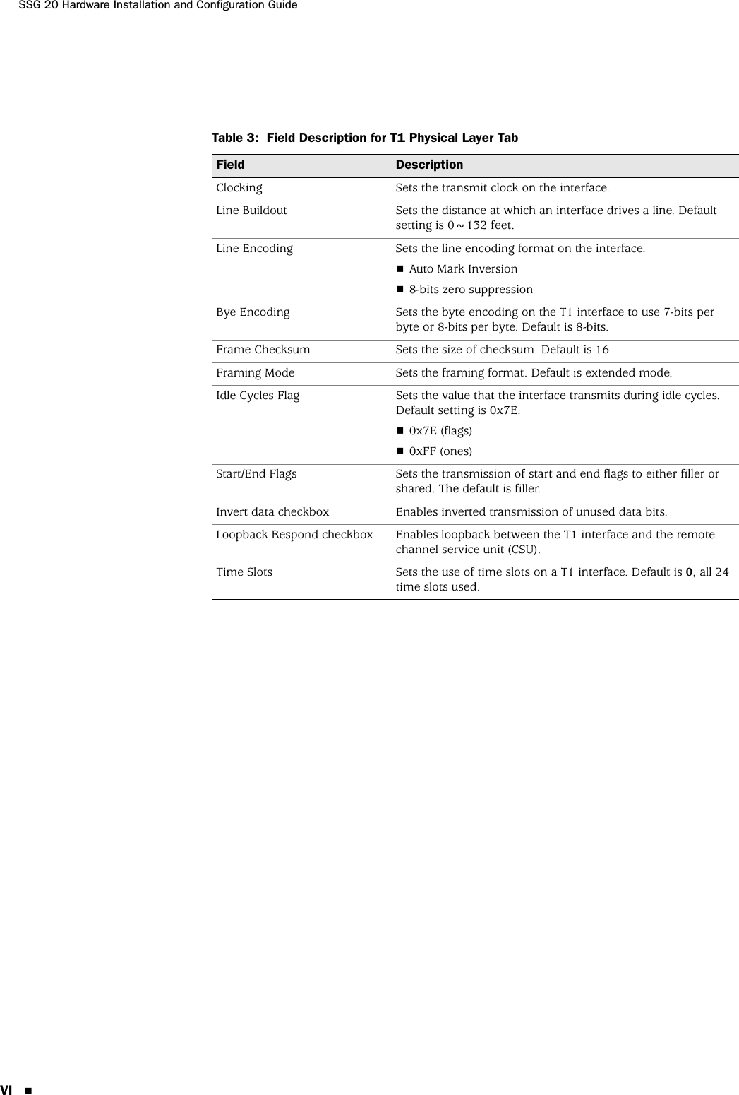 SSG 20 Hardware Installation and Configuration GuideVI Table 3:  Field Description for T1 Physical Layer TabField DescriptionClocking Sets the transmit clock on the interface.Line Buildout Sets the distance at which an interface drives a line. Default setting is 0~132 feet.Line Encoding Sets the line encoding format on the interface.Auto Mark Inversion8-bits zero suppressionBye Encoding Sets the byte encoding on the T1 interface to use 7-bits per byte or 8-bits per byte. Default is 8-bits.Frame Checksum Sets the size of checksum. Default is 16.Framing Mode Sets the framing format. Default is extended mode.Idle Cycles Flag Sets the value that the interface transmits during idle cycles. Default setting is 0x7E.0x7E (flags)0xFF (ones)Start/End Flags Sets the transmission of start and end flags to either filler or shared. The default is filler.Invert data checkbox Enables inverted transmission of unused data bits.Loopback Respond checkbox Enables loopback between the T1 interface and the remote channel service unit (CSU).Time Slots Sets the use of time slots on a T1 interface. Default is 0, all 24 time slots used.