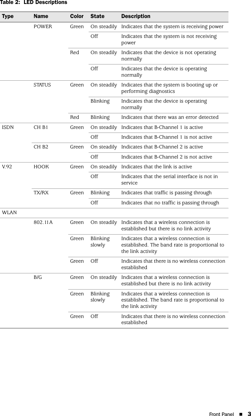 Front Panel 3Table 2:  LED DescriptionsType Name Color State DescriptionPOWER Green On steadily Indicates that the system is receiving powerOff Indicates that the system is not receiving powerRed On steadily Indicates that the device is not operating normallyOff Indicates that the device is operating normallySTATUS Green On steadily Indicates that the system is booting up or performing diagnosticsBlinking Indicates that the device is operating normallyRed Blinking Indicates that there was an error detectedISDN CH B1 Green On steadily Indicates that B-Channel 1 is activeOff Indicates that B-Channel 1 is not activeCH B2 Green On steadily Indicates that B-Channel 2 is activeOff Indicates that B-Channel 2 is not activeV.92 HOOK Green On steadily Indicates that the link is activeOff Indicates that the serial interface is not in serviceTX/RX Green Blinking Indicates that traffic is passing throughOff Indicates that no traffic is passing throughWLAN802.11A Green On steadily Indicates that a wireless connection is established but there is no link activityGreen Blinking slowlyIndicates that a wireless connection is established. The band rate is proportional to the link activityGreen Off Indicates that there is no wireless connection establishedB/G Green On steadily Indicates that a wireless connection is established but there is no link activityGreen Blinking slowlyIndicates that a wireless connection is established. The band rate is proportional to the link activityGreen Off Indicates that there is no wireless connection established