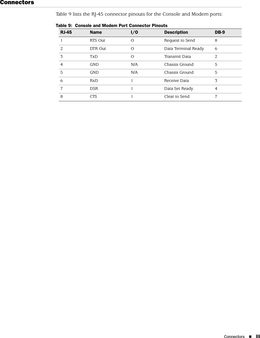 Connectors IIIConnectorsTable 9 lists the RJ-45 connector pinouts for the Console and Modem ports:Table 9:  Console and Modem Port Connector PinoutsRJ-45 Name I/O Description DB-91RTS OutO Request to Send82 DTR Out O Data Terminal Ready 63TxD O Transmit Data24 GND N/A Chassis Ground 55 GND N/A Chassis Ground 56 RxD 1 Receive Data 37 DSR 1 Data Set Ready 48 CTS 1 Clear to Send 7